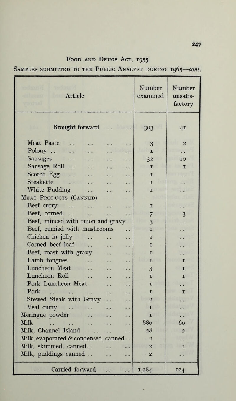 Food and Drugs Act, 1955 Samples submitted to the Public Analyst during 1965—cont. Article Number examined Number unsatis¬ factory Brought forward 303 4i Meat Paste 3 2 Polony .. 1 Sausages 32 10 \ Sausage Roll .. 1 1 Scotch Egg 1 Steakette 1 . . White Pudding Meat Products (Canned) 1 Beef curry 1 Beef, corned .. 7 3 Beef, minced with onion and gravy 3 Beef, curried with mushrooms 1 Chicken in jelly 2 Corned beef loaf 1 Beef, roast with gravy 1 Lamb tongues 1 1 ; Luncheon Meat 3 1 Luncheon Roll 1 1 Pork Luncheon Meat 1 # . Pork 1 1 Stewed Steak with Gravy ,. 2 . . Veal curry I . . Meringue powder I . . Milk . 880 60 Milk, Channel Island 28 2 Milk, evaporated & condensed, canned.. 2 Milk, skimmed, canned.. 2 1 Milk, puddings canned . . 2 Carried forward .. .. j 1,284 124