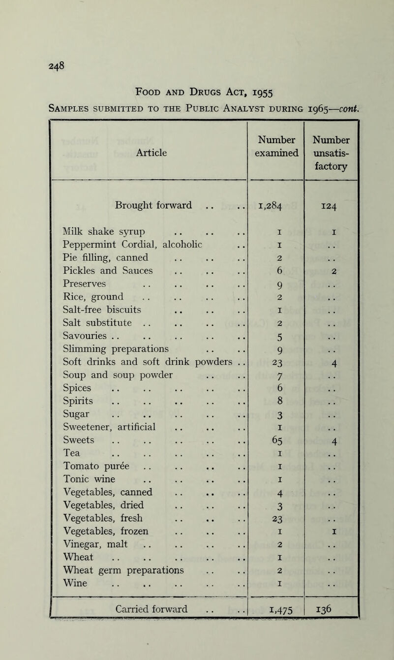 Food and Drugs Act, 1955 Samples submitted to the Public Analyst during 1965—cont. Article Number examined Number unsatis¬ factory Brought forward 1,284 124 Milk shake syrup 1 1 Peppermint Cordial, alcoholic 1 Pie filling, canned 2 Pickles and Sauces 6 2 Preserves 9 Rice, ground 2 Salt-free biscuits 1 Salt substitute .. 2 Savouries .. 5 Slimming preparations 9 Soft drinks and soft drink powders .. 23 4 Soup and soup powder 7 Spices 6 Spirits 8 Sugar 3 Sweetener, artificial 1 Sweets 65 4 Tea 1 Tomato puree 1 Tonic wine 1 Vegetables, canned 4 Vegetables, dried 3 Vegetables, fresh 23 Vegetables, frozen 1 1 Vinegar, malt 2 Wheat 1 Wheat germ preparations 2 Wine 1 1.475