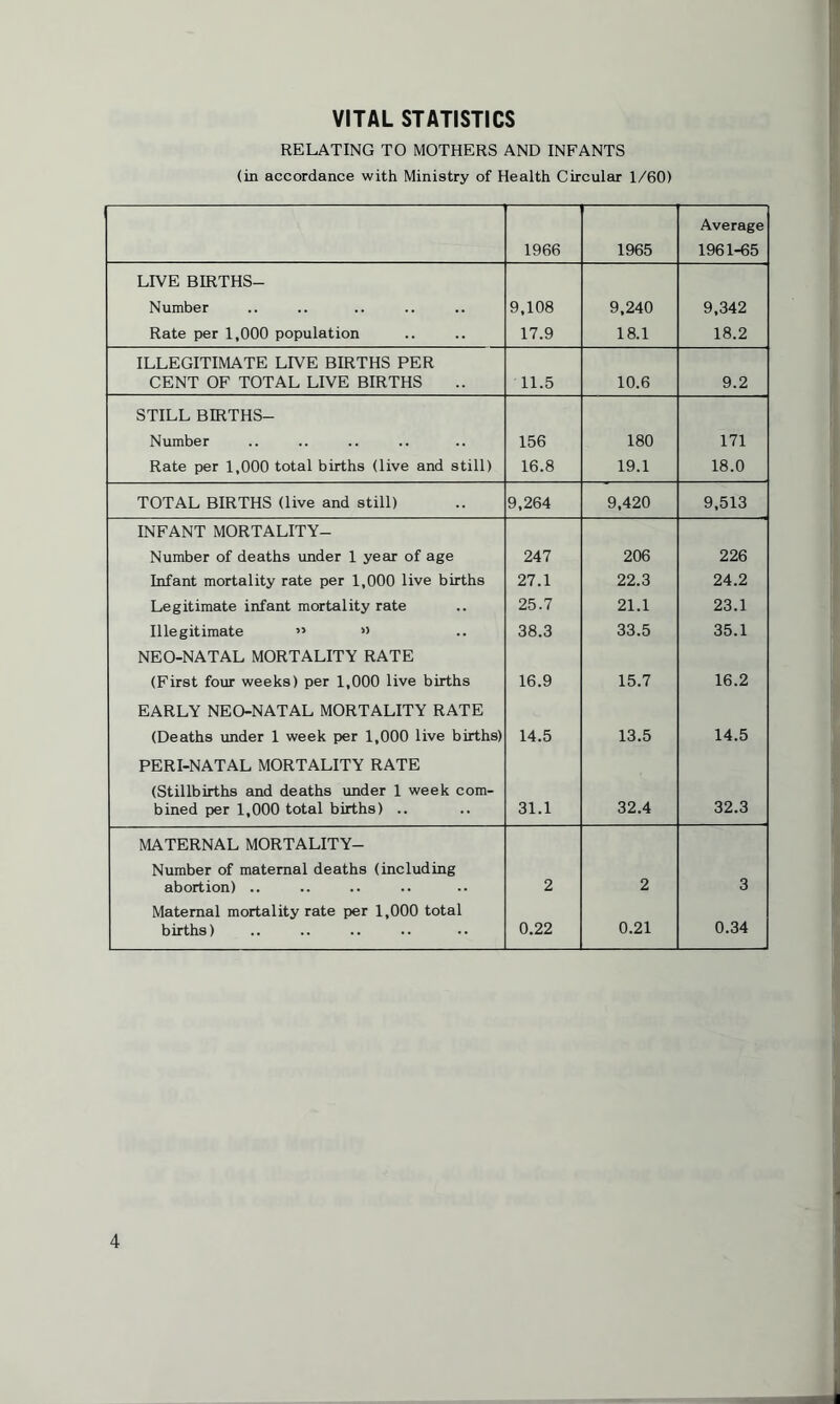 RELATING TO MOTHERS AND INFANTS (in accordance with Ministry of Health Circular 1/60) 1966 1965 Average 1961-65 LIVE BIRTHS— Number 9,108 9,240 9,342 Rate per 1,000 population 17.9 18.1 18.2 ILLEGITIMATE LIVE BIRTHS PER CENT OF TOTAL LIVE BIRTHS 11.5 10.6 9.2 STILL BIRTHS— Number 156 180 171 Rate per 1,000 total births (live and still) 16.8 19.1 18.0 TOTAL BIRTHS (live and still) 9,264 9,420 9,513 INFANT MORTALITY— Number of deaths under 1 year of age 247 206 226 Infant mortality rate per 1,000 live births 27.1 22.3 24.2 Legitimate infant mortality rate 25.7 21.1 23.1 Illegitimate »> » 38.3 33.5 35.1 NEO-NATAL MORTALITY RATE (First four weeks) per 1,000 live births 16.9 15.7 16.2 EARLY NEO-NATAL MORTALITY RATE (Deaths under 1 week per 1,000 live births) 14.5 13.5 14.5 PERI-NATAL MORTALITY RATE (Stillbirths and deaths under 1 week com¬ bined per 1,000 total births) .. 31.1 32.4 32.3 MATERNAL MORTALITY— Number of maternal deaths (including abortion) .. 2 2 3 Maternal mortality rate per 1,000 total births) 0.22 0.21 0.34