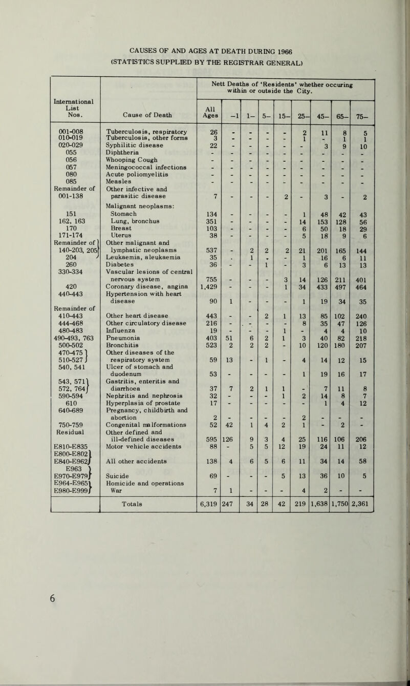 CAUSES OF AND AGES AT DEATH DURING 1966 (STATISTICS SUPPLIED BY THE REGISTRAR GENERAL) International List Nos. Cause of Death Nett Deaths ol within or ‘Residents’ whether occuring outside the City. All Ages -1 1- 5- 15- 25- 45- 65- 75- 001-008 Tuberculosis, respiratory 26 2 11 8 5 010-019 Tuberculosis, other forms 3 . . _ _ i i 1 020-029 Syphilitic disease 22 - _ _ _ 3 9 10 055 Diphtheria 056 Whooping Cough - - - - _ _ _ _ 057 Meningococcal infections - 080 Acute poliomyelitis _ 085 Measles Remainder of Other infective and 001-138 parasitic disease 7 - - - 2 - 3 - 2 Malignant neoplasms: 151 Stomach 134 - - - - i 48 42 43 162, 163 Lung, bronchus 351 - - - - 14 153 128 56 170 Breast 103 - - . - 6 50 18 29 171-174 Uterus 38 - - - - 5 18 9 6 Remainder of | Other malignant and 140-203, 205 lymphatic neoplasms 537 - 2 2 2 21 201 165 144 204 > Leukaemia, aleukaemia 35 1 - 1 16 6 11 260 Diabetes 36 - - 1 - 3 6 13 13 330-334 Vascular lesions of central nervous system 755 - - - 3 14 126 211 401 420 Coronary disease, angina 1,429 - - - 1 34 433 497 464 440-443 Hypertension with heart disease 90 1 - - - 1 19 34 35 Remainder of 410-443 Other heart disease 443 - - 2 1 13 85 102 240 444-468 Other circulatory disease 216 - . - - - 8 35 47 126 480-483 Influenza 19 - - - 1 - 4 4 10 490-493, 763 Pneumonia 403 51 6 2 1 3 40 82 218 500-502 Bronchitis 523 2 2 2 - 10 120 180 207 470-475 ] Other diseases of the 510-527 J respiratory system 59 13 - 1 - 4 14 12 15 540 , 541 Ulcer of stomach and duodenum 53 - . - - 1 19 16 17 543, 571\ Gastritis, enteritis and 572, 764/ diarrhoea 37 7 2 1 1 - 7 11 8 590-594 Nephritis and nephrosis 32 - - - 1 2 14 8 7 610 Hyperplasia of prostate 17 - - - - f 1 4 12 640-689 Pregnancy, childbirth and abortion 2 - - - - 2 • - - 750-759 Congenital malformations 52 42 1 4 2 1 - 2 - Residual Other defined and ill-defined diseases 595 126 9 3 4 25 116 106 206 E810-E835 Motor vehicle accidents 88 - 5 5 12 19 24 11 12 E800-E8021 E840-E962/ All other accidents 138 4 6 5 6 11 34 14 58 E963 1 E970-E979/ Suic ide 69 - - - 5 13 36 10 5 E964-E9651 Homicide and operations E980-E999J War 7 1 - - - 4 2 - - Totals 6,319 247 34 28 42 219 1.638 1,750 2,361