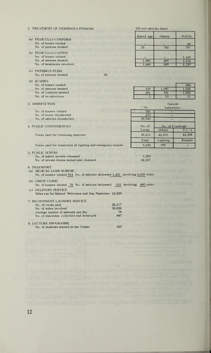 2. TREATMENT OF VERMINOUS PERSONS 150 wet articles dried (a) PEDICULUS CORPORIS No. of homes visited No. of persons treated (b) PEDICULUS CAPITIS No. of homes visited No. of persons treated No. of treatments involved (c) PHTHERUS PUBIS No. of persons treated 30 (d) SCABIES No. of homes visited No. of persons treated No. of contacts treated No. of re-infections 3. DISINFECTION No. of houses visited No. of rooms disinfected No. of articles disinfected 4. PUBLIC CONVENIENCES Visits paid for cleansing purposes Visits paid for inspection of lighting and emergency repairs School Age Others TOTAL 40 25 742 767 1,143 1.843 269 2,112 1,849 280 2,129 583 539 1,087 1,626 261 781 1,042 1 10 11 (lty Outside Authorities 141 - 273 - 28,540 - No. of No. of Flushings Visits Drains W.C.’s 26,211 42,501 44.368 Total Lighting Repairs 5,435 9R5 - 5. PUBLIC SEWERS No. of public sewers cleansed 1,358 No. of private drains tested and cleansed 42,327 6. TRANSPORT (a) MEDICAL LOAN SCHEME No. of houses visited 914 No. of articles delivered 1,451 involving 5,639 miles (b) CHEST CLINIC No. of houses visited 75 No. of articles delivered 315 involving 480 miles (c) DELIVERY SERVICE Miles run for Babies’ Welcomes and Day Nurseries 12,929 7. INCONTINENT LAUNDRY SERVICE No. of visits paid 20,117 No. of miles involved 36,626 Average number of patients per day 78 No. of placentas collected and destroyed 447 8. LECTURE PROGRAMME No. of students trained at the Centre 555