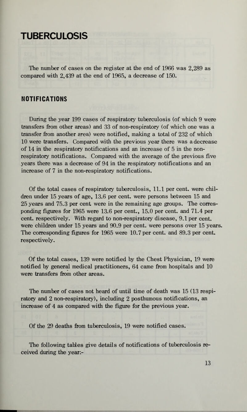 The number of cases on the register at the end of 1966 was 2,289 as compared with 2,439 at the end of 1965, a decrease of 150. NOTIFICATIONS During the year 199 cases of respiratory tuberculosis (of which 9 were transfers from other areas) and 33 of non-respiratory (of which one was a transfer from another area) were notified, making a total of 232 of which 10 were transfers. Compared with the previous year there was a decrease of 14 in the respiratory notifications and an increase of 5 in the non- respiratory notifications. Compared with the average of the previous five years there was a decrease of 94 in the respiratory notifications and an increase of 7 in the non-respiratory notifications. Of the total cases of respiratory tuberculosis, 11.1 per cent, were chil¬ dren under 15 years of age, 13.6 per cent, were persons between 15 and 25 years and 75.3 per cent were in the remaining age groups. The corres¬ ponding figures for 1965 were 13.6 per cent., 15.0 per cent, and 71.4 per cent, respectively. With regard to non-respiratory disease, 9.1 per cent, were children under 15 years and 90.9 per cent, were persons over 15 years. The corresponding figures for 1965 were 10.7 per cent, and 89.3 per cent, respectively. Of the total cases, 139 were notified by the Chest Physician, 19 were notified by general medical practitioners, 64 came from hospitals and 10 were transfers from other areas. The number of cases not heard of until time of death was 15 (13 respi¬ ratory and 2 non-respiratory), including 2 posthumous notifications, an increase of 4 as compared with the figure for the previous year. Of the 29 deaths from tuberculosis, 19 were notified cases. The following tables give details of notifications of tuberculosis re¬ ceived during the year:-