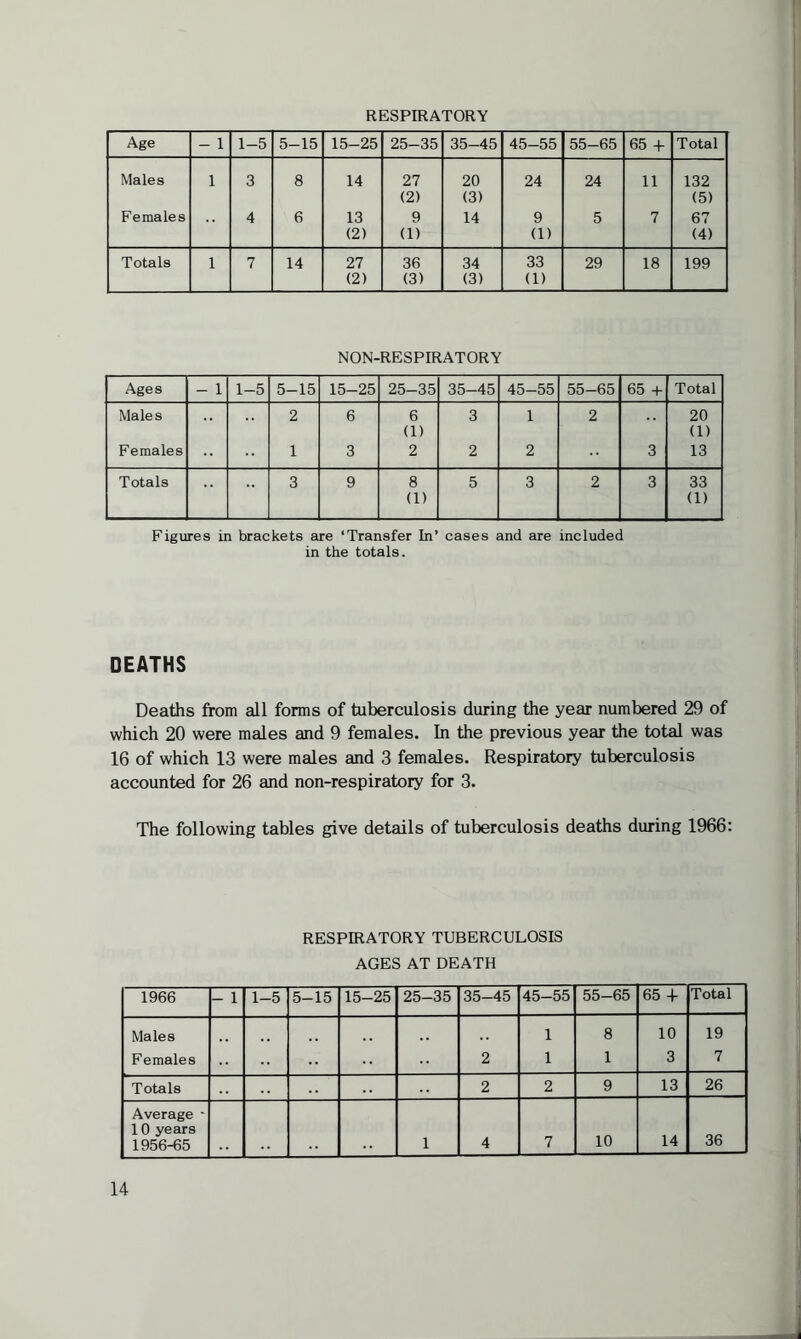 RESPIRATORY Age - 1 1-5 5-15 15-25 25-35 35-45 45-55 55-65 65 + Total Males 1 3 8 14 27 20 24 24 11 132 (2) (3) (5) Females 4 6 13 9 14 9 5 7 67 (2) (1) (1) (4) Totals 1 7 14 27 36 34 33 29 18 199 (2) (3) (3) (1) NON-RESPIRATORY Ages - 1 1-5 5-15 15-25 25-35 35-45 45-55 55-65 65 + Total Males 2 6 6 3 1 2 20 (1) (1) Females 1 3 2 2 2 3 13 Totals 3 9 8 5 3 2 3 33 (1) (1) Figures in brackets are ‘Transfer In’ cases and are included in the totals. DEATHS Deaths from all forms of tuberculosis during the year numbered 29 of which 20 were males and 9 females. In the previous year the total was 16 of which 13 were males and 3 females. Respiratory tuberculosis accounted for 26 and non-respiratory for 3. The following tables give details of tuberculosis deaths during 1966: RESPIRATORY TUBERCULOSIS AGES AT DEATH 1966 - 1 1-5 5-15 15-25 25-35 35-45 45-55 55-65 65 + Total Males 1 8 10 19 Females 2 1 1 3 7 Totals 2 2 9 13 26 Average * 10 years 1956-65 1 4 7 10 14 36