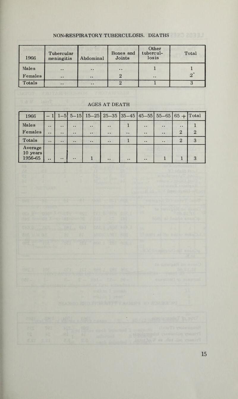 NON-RESPIRATORY TUBERCULOSIS. DEATHS 1966 Tubercular meningitis Abdominal Bones and Joints Other tubercul- losis Total Male s Females 2 1 1 X Totals 2 1 3 AGES AT DEATH 1966 - 1 1-5 5-15 15-25 25-35 35-45 45-55 55-65 65 + Total Males 1 1 Females 2 2 Totals 1 2 3 Average 10 years 1956-65 1 1 1 3