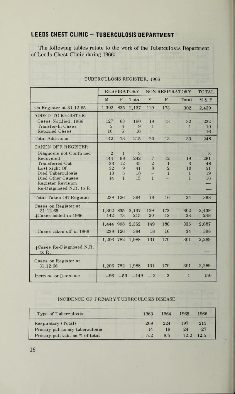 LEEDS CHEST CLINIC - TUBERCULOSIS DEPARTMENT The following tables relate to the work of the Tuberculosis Department of Leeds Chest Clinic during 1966: TUBERCULOSIS REGISTER, 1966 RESPIRATORY NON-RESPIRATORY TOTAL M F Total M F Total M & F On Register at 31.12.65 1,302 835 2,137 129 173 302 2,439 ADDED TO REGISTER: Cases Notified, 1966 127 63 190 19 13 32 222 Transfer-In Cases 5 4 9 1 — 1 10 Returned Cases 10 6 16 - - - 16 Total Additions 142 73 215 20 13 33 248 TAKEN OFF REGISTER: Diagnosis not Confirmed 2 1 3 _ _ _ 3 Recovered 144 98 242 7 12 19 261 Transferred-Out 33 12 45 2 1 3 48 Lost Sight Of 32 9 41 8 2 10 51 Died Tuberculosis 13 5 18 — 1 1 19 Died Other Causes 14 1 15 1 — 1 16 Register Revision — Re-Diagnosed N.R. to R — Total Taken Off Register 238 126 364 18 16 34 398 Cases on Register at 31.12.65 1,302 835 2,137 129 173 302 2,439 -tCases added in 1966 142 73 215 20 13 33 248 1,444 908 2,352 149 186 335 2,687 —Cases taken off in 1966 238 126 364 18 16 34 398 1,206 782 1,988 131 170 301 2,289 -f-Cases Re-Diagnosed N.R. to R. — Cases on Register at 31.12.66 1,206 782 1,988 131 170 301 2,289 Increase or Decrease -96 -53 -149 - 2 -3 -1 -150 INCIDENCE OF PRIMARY T UBERCULOSIS DISEASE Type of Tuberculosis 1963 1964 1965 1966 Respiratory (Total) 269 224 197 215 Primary pulmonary tuberculosis 14 19 24 27 Primary pul. tub. as % of total 5.2 8.5 12.2 12.5