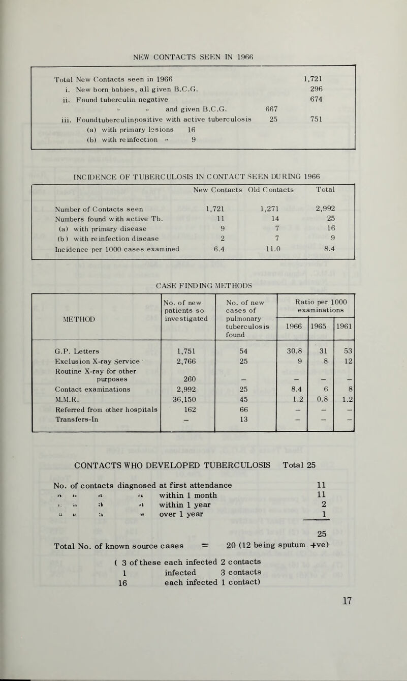 NEW CONTACTS SEEN IN 1966 Total New Contacts seen in 1966 1,721 i. New born babies, all given B.C.G. 296 ii. Found tuberculin negative >■ •> and given B.C.G. 667 674 iii. Foundtuberculinpositive with active tuberculosis (a) with primary lesions 16 (b) with reinfection >- 9 25 751 INCIDENCE OF TUBERCULOSIS IN CONTACT SEEN DURING 1966 New Contacts Old Contacts Total Number of Contacts seen 1,721 1,271 2,992 Numbers found with active Tb. 11 14 25 (a) with primary disease 9 7 16 (b) with re infection disease 2 7 9 Incidence per 1000 cases examined 6.4 11.0 8.4 CASE FINDING METHODS METHOD No. of new patients so investigated No. of new cases of pulmonary tuberculosis found Rat ex< io per 1000 jminations 1966 1965 1961 G.P. Letters 1,751 54 30.8 31 53 Exclusion X-ray Service 2,766 25 9 8 12 Routine X-ray for other purposes 260 - — - - Contact examinations 2,992 25 8.4 6 8 M.M.R. 36,150 45 1.2 0.8 1.2 Referred from other hospitals 162 66 - - - Transfers-In •- 13 — — — CONTACTS WHO DEVELOPED TUBERCULOSIS Total 25 No. of contacts diagnosed at first attendance 11 ■» within 1 month 11 :v ■> within 1 year 2 « >• over 1 year 1 25 Total No. of known source cases ~ 20 (12 being sputum -fve) ( 3 of these each infected 2 contacts 1 infected 3 contacts 16 each infected 1 contact)