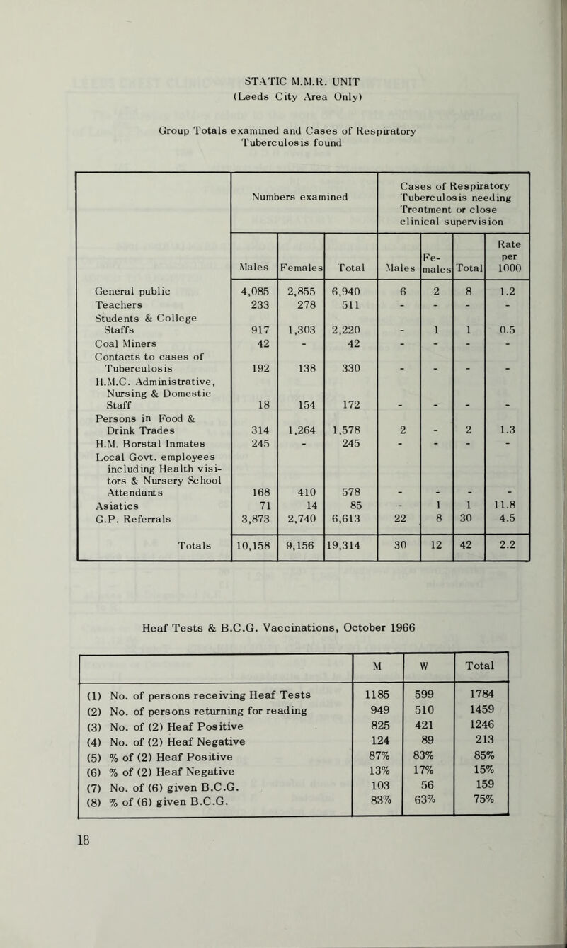 STATIC M.M.R. UNIT (Leeds City Area Only) Group Totals examined and Cases of Respiratory Tuberculosis found Cases of Respiratory Numbers examined Tuberculosis needing Treatment or close clinical supervision Rate Fe- per Males Females Total Males males Total 1000 General public 4,085 2,855 6,940 6 2 8 1.2 Teachers Students & College 233 278 511 - “ - Staffs 917 1,303 2,220 - 1 1 0.5 Coal Miners Contacts to cases of 42 - 42 - Tuberculosis ll.M.C. Administrative, 192 138 330 ~ ~ ” Nursing & Domestic Staff 18 154 172 _ _ Persons in Food & Drink Trades 314 1,264 1,578 2 - 2 1.3 H.M. Borstal Inmates Local Govt, employees 245 - 245  “ including Health visi¬ tors & Nursery School Attendants 168 410 578 Asiatics 71 14 85 - 1 1 11.8 G.P. Referrals 3,873 2,740 6,613 22 8 30 4.5 Totals 10,158 9,156 19,314 30 12 42 2.2 Heaf Tests & B.C.G. Vaccinations, October 1966 M W Total (1) No. of persons receiving Heaf Tests (2) No. of persons returning for reading (3) No. of (2) Heaf Positive (4) No. of (2) Heaf Negative (5) % of (2) Heaf Positive (6) % of (2) Heaf Negative (7) No. of (6) given B.C.G. (8) % of (6) given B.C.G. 1185 949 825 124 87% 13% 103 83% 599 510 421 89 83% 17% 56 63% 1784 1459 1246 213 85% 15% 159 75%