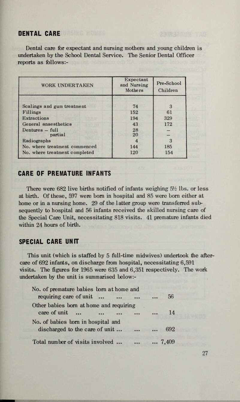 DENTAL CARE Dental care for expectant and nursing mothers and young children is undertaken by the School Dental Service. The Senior Dental Officer reports as follows:- WORK UNDERTAKEN Expectant and Nursing Mothe rs Pre-School Children Scalings and gum treatment 74 3 Fillings 152 61 Extractions 194 329 General anaesthetics 43 172 Dentures — full 28 _ partial 20 — Radiographs 4 3 No. where treatment commenced 144 185 No. where treatment completed 120 154 CARE OF PREMATURE INFANTS There were 682 live births notified of infants weighing 514 lbs. or less at birth. Of these, 597 were bom in hospital and 85 were born either at home or in a nursing home. 29 of the latter group were transferred sub¬ sequently to hospital and 56 infants received the skilled nursing care of the Special Care Unit, necessitating 818 visits. 41 premature infants died within 24 hours of birth. SPECIAL CARE UNIT This unit (which is staffed by 5 full-time midwives) undertook (he after¬ care of 692 infants, on discharge from hospital, necessitating 6,591 visits. The figures for 1965 were 635 and 6,351 respectively. The work undertaken by the unit is summarised below:- No. of premature babies bom at home and requiring care of unit. 56 Other babies bom at home and requiring care of unit ... ... ... ... ... 14 No. of babies bom in hospital and discharged to the care of unit... ... ... 692 Total number of visits involved ... ... ... 7,409