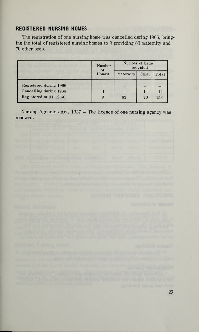REGISTERED NURSING HOMES The registration of one nursing home was cancelled during 1966, bring¬ ing the total of registered nursing homes to 9 providing 83 maternity and 70 other beds. Number of Homes Number of beds provided Maternity Other Total Registered during 1966 _ _ _ _ Cancelling during 1966 1 — 14 14 Registered at 31.12.66 9 83 70 153 Nursing Agencies Act, 1937 — The licence of one nursing agency was renewed.