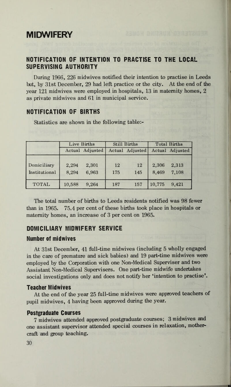 MIDWIFERY NOTIFICATION OF INTENTION TO PRACTISE TO THE LOCAL SUPERVISING AUTHORITY During 1966, 226 midwives notified their intention to practise in Leeds but, by 31st December, 29 had left practice or the city. At the end of the year 121 midwives were employed in hospitals, 13 in maternity homes, 2 as private midwives and 61 in municipal service. NOTIFICATION OF BIRTHS Statistics are shown in the following table:- Live Births Still Births Total Births Actual Adjusted Actual Adjusted Actual Adjusted Domiciliary Institutional 2.294 2,301 8.294 6,963 12 12 175 145 2,306 2,313 8,469 7,108 TOTAL 10,588 9,264 187 157 10,775 9,421 The total number of births to Leeds residents notified was 98 fewer than in 1965. 75.4 per cent of these births took place in hospitals or maternity homes, an increase of 3 per cent on 1965. DOMICILIARY MIDWIFERY SERVICE Number of midwives At 31st December, 41 full-time midwives (including 5 wholly engaged in the care of premature and sick babies) and 19 part-time midwives were employed by the Corporation with one Non-Medical Superviser and two Assistant Non-Medical Supervisee. One part-time midwife undertakes social investigations only and does not notify her ‘intention to practise’. Teacher Midwives At the end of the year 25 full-time mid wives were approved teachers of pupil midwives, 4 having been approved during the year. Postgraduate Courses 7 midwives attended approved postgraduate courses; 3 midwives and one assistant supervisor attended special courses in relaxation, mother- craft and group teaching.
