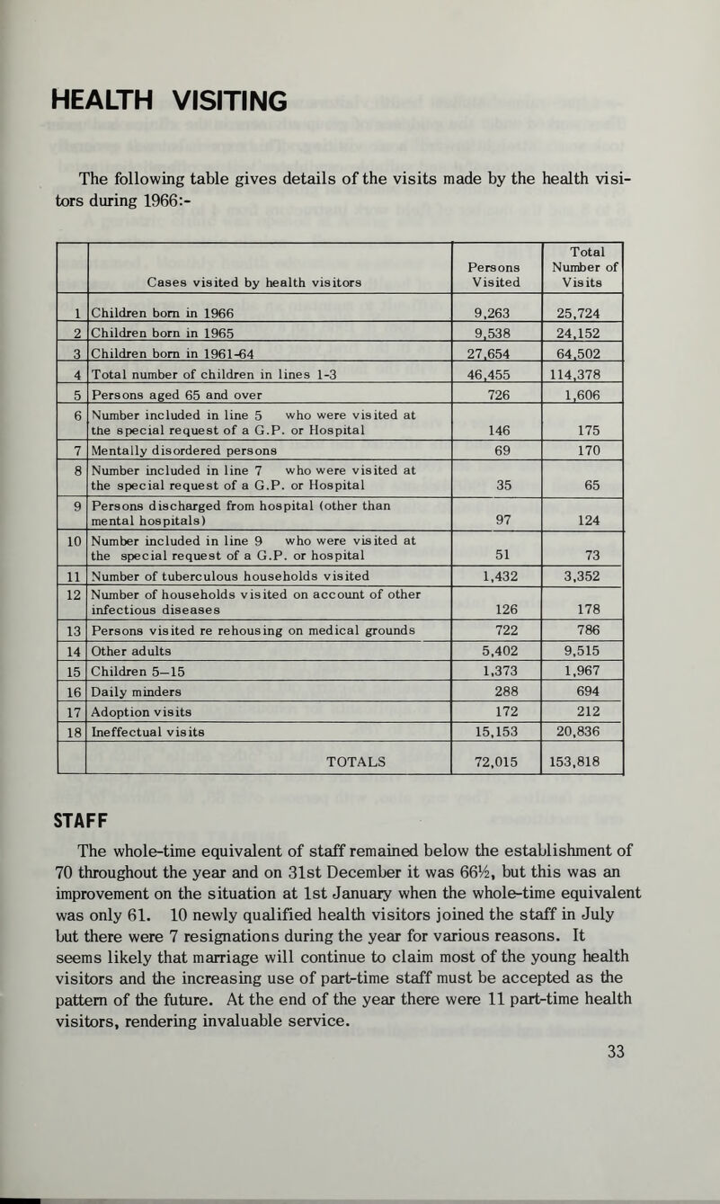 HEALTH VISITING The following table gives details of the visits made by the health visi¬ tors during 1966:- Cases visited by health visitors Persons Visited Total Number of Vis its 1 Children bom in 1966 9,263 25,724 2 Children born in 1965 9,538 24,152 3 Children bom in 1961-64 27.654 64.502 4 Total number of children in lines 1-3 46,455 114,378 5 Persons aged 65 and over 726 1,606 6 Number included in line 5 who were visited at the special request of a G.P. or Hospital 146 175 7 Mentally disordered persons 69 170 8 Number included in line 7 who were visited at the special request of a G.P. or Hospital 35 65 9 Persons discharged from hospital (other than mental hospitals) 97 124 10 Number included in line 9 who were visited at the special request of a G.P. or hospital 51 73 11 Number of tuberculous households visited 1,432 3,352 12 Number of households visited on account of other infectious diseases 126 178 13 Persons visited re rehousing on medical grounds 722 786 14 Other adults 5,402 9,515 15 Children 5—15 1,373 1,967 16 Daily minders 288 694 17 Adoption visits 172 212 18 Ineffectual visits 15,153 20,836 TOTALS 72,015 153,818 STAFF The whole-time equivalent of staff remained below the establishment of 70 throughout the year and on 31st December it was 66V2, but this was an improvement on the situation at 1st January when the whole-time equivalent was only 61. 10 newly qualified health visitors joined the staff in July but there were 7 resignations during the year for various reasons. It seems likely that marriage will continue to claim most of the young health visitors and the increasing use of part-time staff must be accepted as the pattern of the future. At the end of the year there were 11 part-time health visitors, rendering invaluable service.