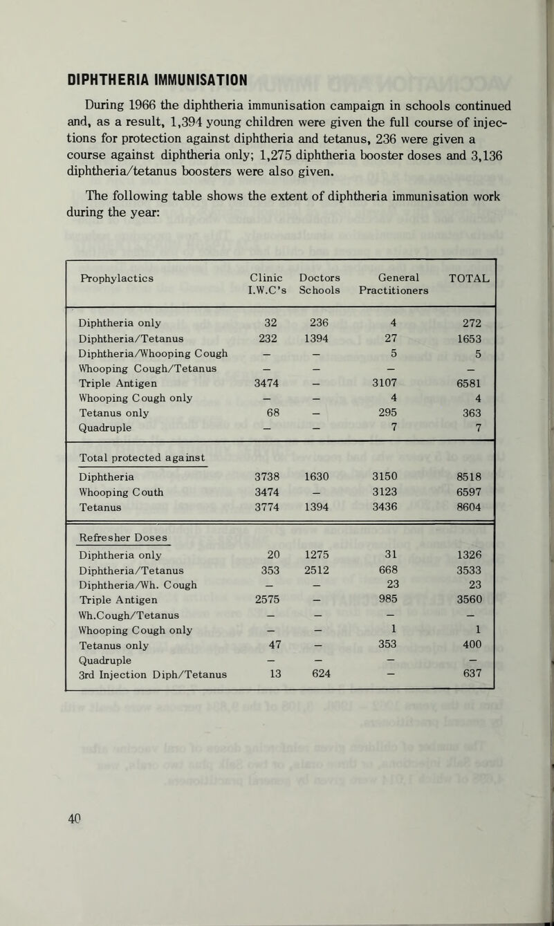 DIPHTHERIA IMMUNISATION During 1966 the diphtheria immunisation campaign in schools continued and, as a result, 1,394 young children were given the full course of injec¬ tions for protection against diphtheria and tetanus, 236 were given a course against diphtheria only; 1,275 diphtheria booster doses and 3,136 diphtheria/tetanus boosters were also given. The following table shows the extent of diphtheria immunisation work during the year: Prophylactics Clinic I.W.C’s Doctors Schools General Practitioners TOTAL Diphtheria only 32 236 4 272 Diphtheria/Tetanus 232 1394 27 1653 Diphtheria/Whooping Cough - Si ■ i 5 5 Whooping Cough/Tetanus - - - - Triple Antigen 3474 - 3107 6581 Whooping Cough only - - . 4 4 Tetanus only 68 - 295 363 Quadruple - - 7 7 Total protected against Diphtheria 3738 1630 3150 8518 Whooping Couth 3474 - 3123 6597 Tetanus 3774 1394 3436 8604 Refresher Doses Diphtheria only 20 1275 31 1326 Diphtheria/Tetanus 353 2512 668 3533 Diphtheria/Wh. Cough ' 23 23 Triple Antigen 2575 - 985 3560 Wh.Cough/Tetanus - - - - Whooping Cough only - - 1 1 Tetanus only 47 - 353 400 Quadruple - - - - 3rd Injection Diph/Tetanus 13 624 — 637