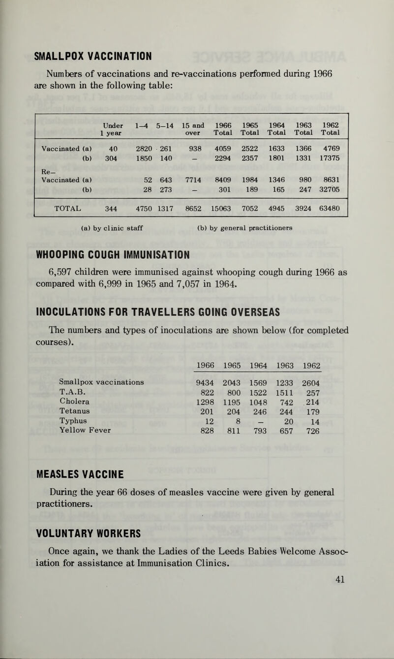 SMALLPOX VACCINATION Numbers of vaccinations and re-vaccinations performed during 1966 are shown in the following table: Under 1-4 5-14 15 and 1966 1965 1964 1963 1962 1 year over Total Total Total Total Total Vaccinated (a) 40 2820 261 938 4059 2522 1633 1366 4769 (b) 304 1850 140 - 2294 2357 1801 1331 17375 Re- Vaccinated (a) 52 643 7714 8409 1984 1346 980 8631 (b) 28 273 - 301 189 165 247 32705 TOTAL 344 4750 1317 8652 15063 7052 4945 3924 63480 (a) by clinic staff (b) by general practitioners WHOOPING COUGH IMMUNISATION 6,597 children were immunised against whooping cough during 1966 as compared with 6,999 in 1965 and 7,057 in 1964. INOCULATIONS FOR TRAVELLERS GOING OVERSEAS The numbers and types of inoculations are shown below (for completed courses). 1966 1965 1964 1963 1962 Smallpox vaccinations 9434 2043 1569 1233 2604 T.A.B. 822 800 1522 1511 257 Cholera 1298 1195 1048 742 214 Tetanus 201 204 246 244 179 Typhus 12 8 — 20 14 Yellow Fever 828 811 793 657 726 MEASLES VACCINE During the year 66 doses of measles vaccine were given by general practitioners. VOLUNTARY WORKERS Once again, we thank the Ladies of the Leeds Babies Welcome Assoc¬ iation for assistance at Immunisation Clinics.