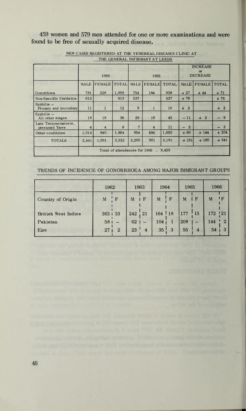 459 women and 579 men attended for one or more examinations and were found to be free of sexually acquired disease. NEW CASES REGISTERED AT THE VENEREAL DISEASES CLINIC AT THE GENERAL INFIRMARY AT LEEDS INCREASE or 1966 1965 DECREASE MALE FEMALE TOTAL MALE FEMALE TOTAL MALE FEMALE TOTAL Gonorrhoea 781 228 1,009 754 184 938 4 27 + 44 4 71 Non-Specific Urethritis 613 613 537 537 4 76 4 76 Syphilis — Primary and Secondary 11 1 12 9 1 10 4 2 4 2 Syphilis — All other stages 18 18 36 29 16 45 - 11 4 2 - 9 Late Treponematosi8, presumed Yaws 4 4 8 7 4 11 - 3 - 3 Other conditions 1,014 840 1,854 954 696 1,650 4 60 4 144 + 204 TOTALS 2,441 1,091 3,532 2,290 901 3,191 4 151 4 190 4 341 Total of attendances for 1966 .. 9,459 TRENDS OF INCIDENCE OF GONORRHOEA AMONG MAJOR IMMIGRANT GROUPS 1962 1963 1964 1965 1966 Country of Origin 1 M J F | ~1 M | F I 1 M [ F i M | F | 1 M 1F 1 British West Indies 363 1 33 242 j 21 1 164 1 18 177 j 15 I 172 [21 Pakistan 58 l - 62 | - | 104 j 1 208 | - 144 j 2 Eire 27 | 2 i 23 1 4 _|_ 35 [ 3 55 [ 4 54 J 3 1