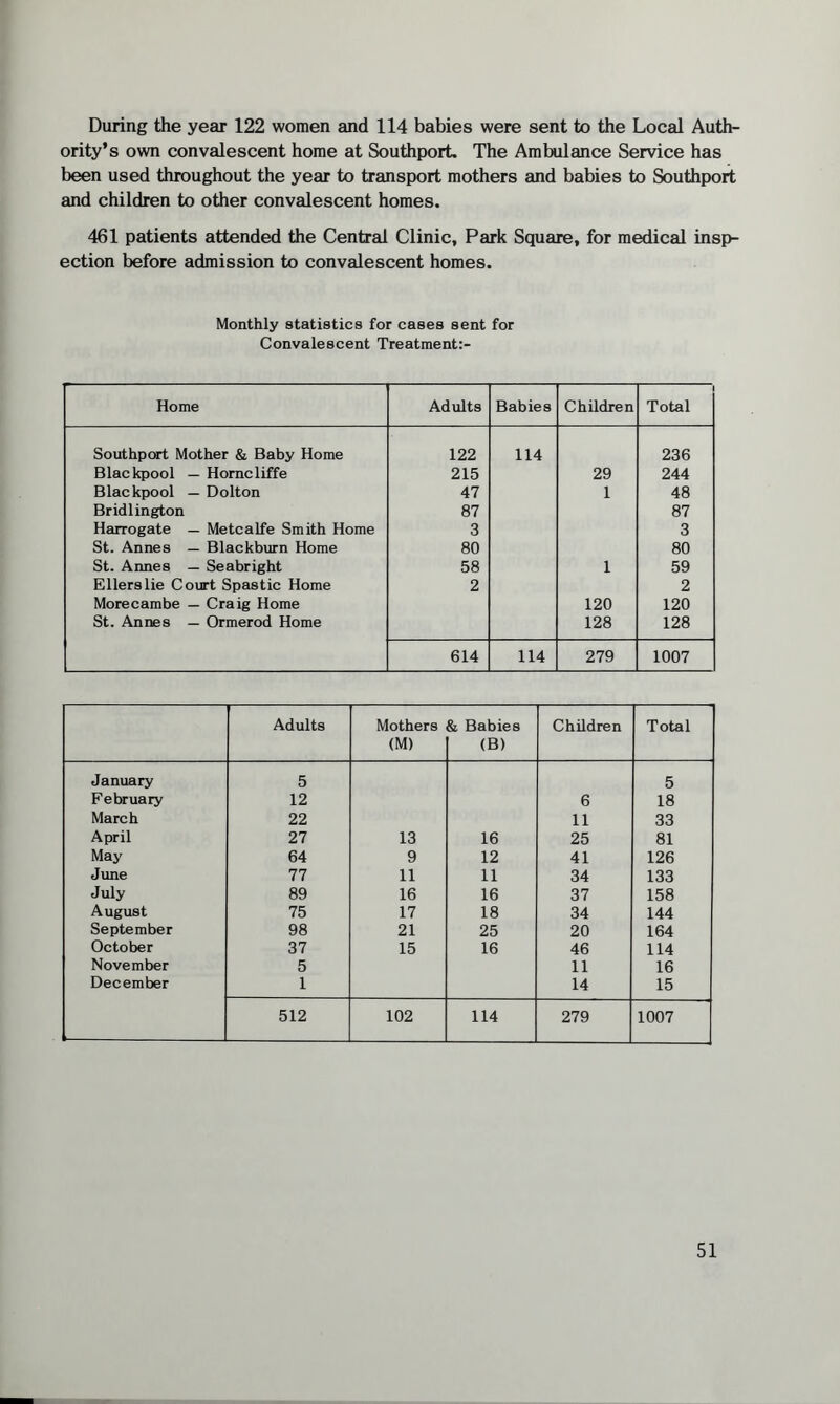 During the year 122 women and 114 babies were sent to the Local Auth¬ ority’s own convalescent home at Southport. The Ambulance Service has been used throughout the year to transport mothers and babies to Southport and children to other convalescent homes. 461 patients attended the Central Clinic, Park Square, for medical insp¬ ection before admission to convalescent homes. Monthly statistics for cases sent for Convalescent Treatment:- Home Adults Babies Children 1 Total Southport Mother & Baby Home 122 114 236 Blackpool — Homcliffe 215 29 244 Blackpool — Dolton 47 1 48 Bridlington 87 87 Harrogate — Metcalfe Smith Home 3 3 St. Annes — Blackburn Home 80 80 St. Annes — Seabright 58 1 59 Ellers lie Court Spastic Home 2 2 Morecambe — Craig Home 120 120 St. Annes — Ormerod Home 128 128 614 114 279 1007 Adults Mothers (M) Si Babies (B) Children Total January 5 5 February 12 6 18 March 22 11 33 April 27 13 16 25 81 May 64 9 12 41 126 June 77 11 11 34 133 July 89 16 16 37 158 August 75 17 18 34 144 September 98 21 25 20 164 October 37 15 16 46 114 November 5 11 16 December 1 14 15 512 102 114 279 1007