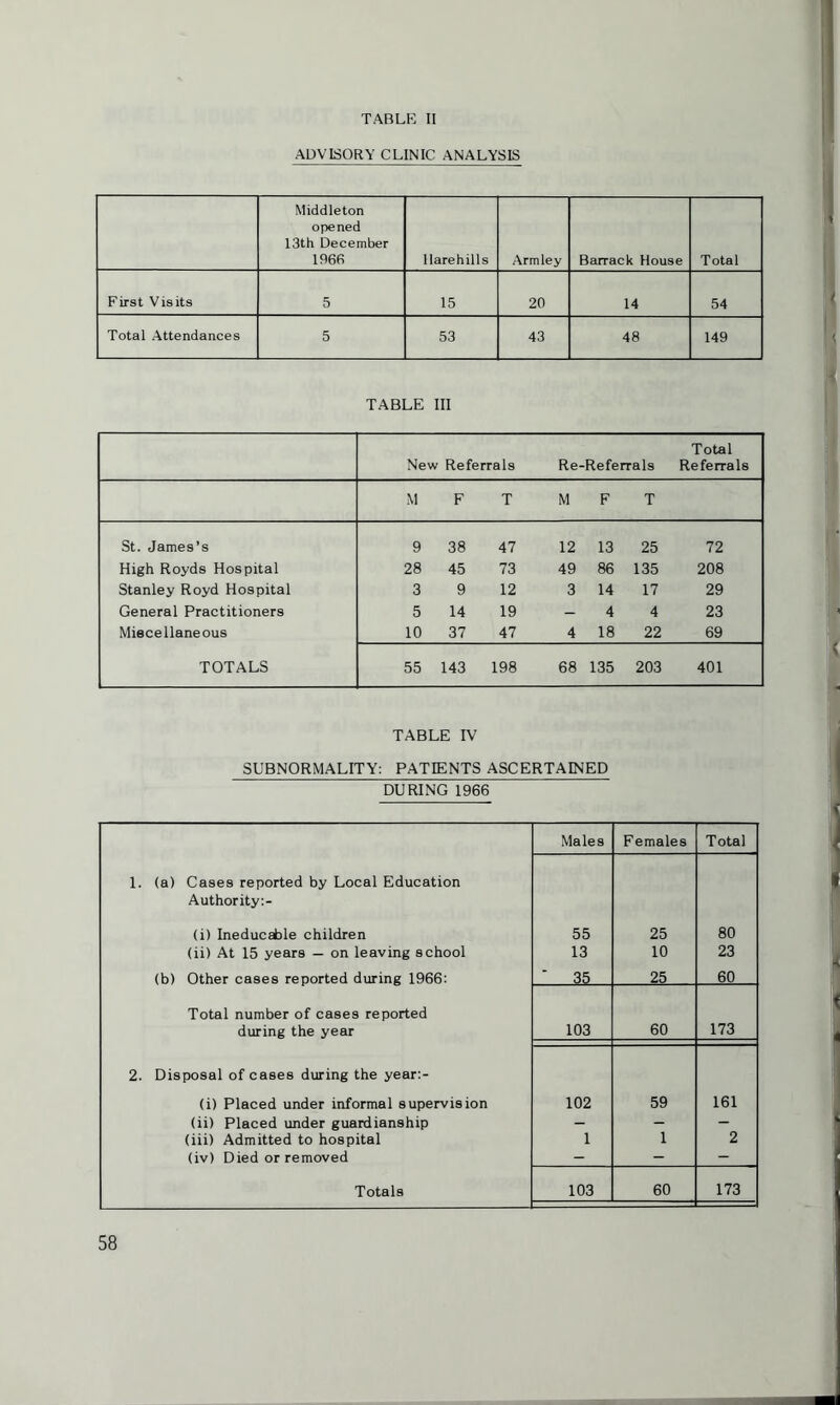 ADVISORY CLINIC ANALYSIS Middleton opened 13th December 1966 llarehills Armley Barrack House Total First Visits 5 15 20 14 54 Total Attendances 5 53 43 48 149 TABLE III New Referrals Re-Referrals Total Referrals M F T M F T St. James’s 9 38 47 12 13 25 72 High Royds Hospital 28 45 73 49 86 135 208 Stanley Royd Hospital 3 9 12 3 14 17 29 General Practitioners 5 14 19 - 4 4 23 Miscellaneous 10 37 47 4 18 22 69 TOTALS 55 143 198 68 135 203 401 TABLE IV SUBNORMALITY: PATIENTS ASCERTAINED DURING 1966 Males Females Total 1. (a) Cases reported by Local Education Authority:- (i) Ineducable children 55 25 80 (ii) At 15 years — on leaving school 13 10 23 (b) Other cases reported during 1966: ' 35 25 60 Total number of cases reported during the year 103 60 173 2. Disposal of cases during the year:- (i) Placed under informal supervision 102 59 161 (ii) Placed under guardianship - — - (iii) Admitted to hospital 1 1 2 (iv) Died or removed - - - Totals 103 60 173