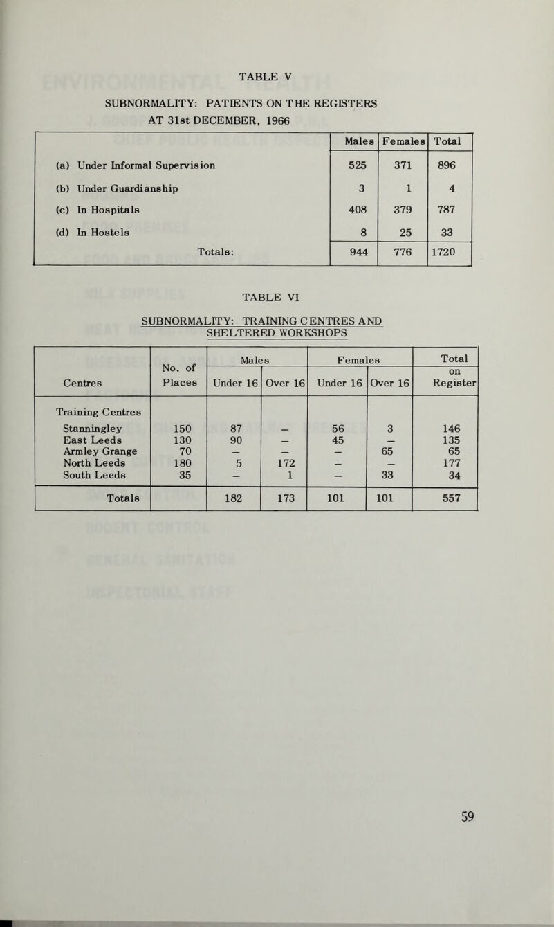 SUBNORMALITY: PATIENTS ON THE REGISTERS AT 31st DECEMBER, 1966 Males Females Total (a) Under Informal Supervision 525 371 896 (b) Under Guardianship 3 1 4 (c) In Hospitals 408 379 787 (d) In Hostels 8 25 33 Totals: 944 776 1720 TABLE VI SUBNORMALITY: TRAINING CENTRES AND SHELTERED WORKSHOPS No. of Places Males Females Total Centres Under 16 Over 16 Under 16 Over 16 on Register Training Centres Stanningley 150 87 56 3 146 East Leeds 130 90 — 45 — 135 Armley Grange 70 — — — 65 65 North Leeds 180 5 172 — — 177 South Leeds 35 - 1 - 33 34 Totals 182 173 101 101 557