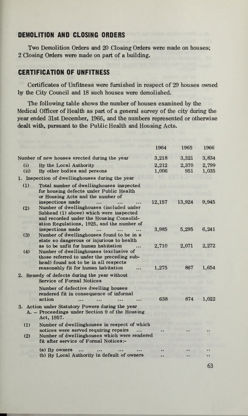 DEMOLITION AND CLOSING ORDERS Two Demolition Orders and 20 Closing Orders were made on houses; 2 Closing Orders were made on part of a building. CERTIFICATION OF UNFITNESS Certificates of Unfitness were furnished in respect of 29 houses owned by the City Council and 18 such houses were demolished. The following table shows the number of houses examined by the Medical Officer of Health as part of a general survey of the city during the year ended 31st December, 1966, and the numbers represented or otherwise dealt with, pursuant to the Public Health and Housing Acts. 1964 1965 1966 Number of new houses erected during the year 3,218 3,321 3,834 (i) By the Local Authority 2,212 2,370 2,799 (ii) By other bodies and persons 1,006 951 1,035 1. Inspection of dwellinghouses during the year (1) Total number of dwellinghouses inspected for housing defects under Public Health or Housing Acts and the number of (2) inspections made Number of dwellinghouses (included under Subhead (1) above) which were inspected and recorded under the Housing Consolid¬ ation Regulations, 1925, and the number of 12,157 13,924 9,945 (3) inspections made Number of dwellinghouses found to be in a state so dangerous or injurious to health 3,985 5,295 6,241 (4) as to be unfit for human habitation Number of dwellinghouses (exclusive of those referred to under the preceding sub¬ head) found not to be in all respects 2,710 2,071 2,272 reasonably fit for human habitation 2. Remedy of defects during the year without Service of Formal Notices Number of defective dwelling houses rendered fit in consequence of informal 1,275 867 1,654 action 638 874 1,022 3. Action under Statutory Powers during the year A. — Proceedings under Section 9 of the Housing Act, 1957. (1) Number of dwellinghouses in respect of which notices were served requiring repairs (2) Number of dwellinghouses which were rendered fit after service of Formal Notices:- (a) By owners (b) By Local Authority in default of owners