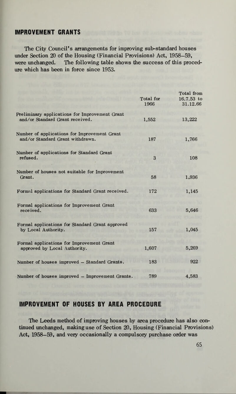 IMPROVEMENT GRANTS The City Council’s arrangements for improving sub-standard houses under Section 20 of the Housing (Financial Provisions) Act, 1958—59, were unchanged. The following table shows the success of this proced¬ ure which has been in force since 1953. Total for 1966 Total from 16.7.53 to 31.12.66 Preliminary applications for Improvement Grant and/or Standard Grant received. 1,552 13,222 Number of applications for Improvement Grant and/or Standard Grant withdrawn. 187 1,766 Number of applications for Standard Grant refused. 3 108 Number of houses not suitable for Improvement Grant. 58 1,936 Formal applications for Standard Grant received. 172 1,145 Formal applications for Improvement Grant received. 633 5,646 Formal applications for Standard Grant approved by Local Authority. 157 1,045 Formal applications for Improvement Grant approved by Local Authority. 1,607 5,269 Number of houses improved — Standard Grants. 183 922 Number of houses improved — Improvement Grants. 789 4,583 IMPROVEMENT OF HOUSES BY AREA PROCEDURE The Leeds method of improving houses by area procedure has also con¬ tinued unchanged, making use of Section 20, Housing (Financial Provisions) Act, 1958—59, and very occasionally a compulsory purchase order was