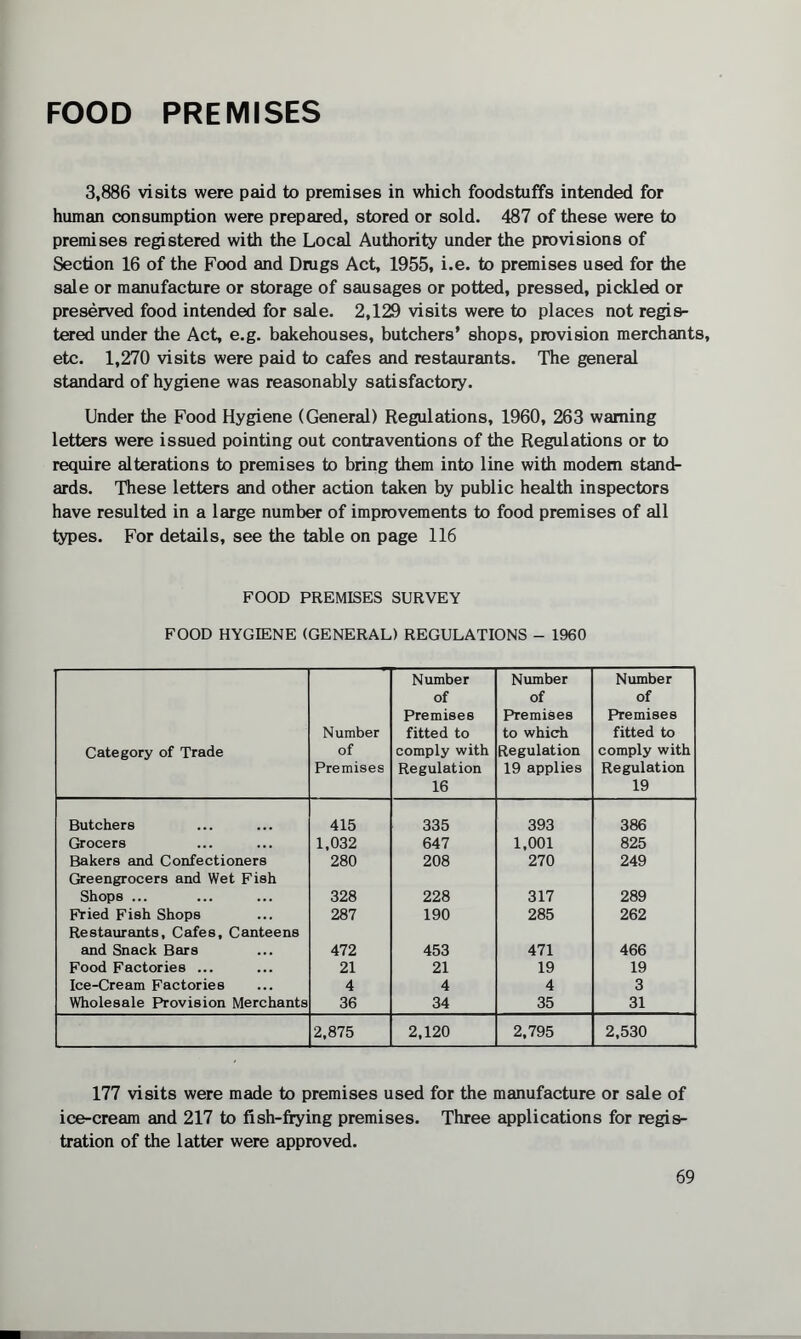 FOOD PREMISES 3,886 visits were paid to premises in which foodstuffs intended for human consumption were prepared, stored or sold. 487 of these were to premises registered with the Local Authority under the provisions of Section 16 of the Food and Drugs Act, 1955, i.e. to premises used for the sale or manufacture or storage of sausages or potted, pressed, pickled or preserved food intended for sale. 2,129 visits were to places not regis¬ tered under the Act, e.g. bakehouses, butchers’ shops, provision merchants, etc. 1,270 visits were paid to cafes and restaurants. The general standard of hygiene was reasonably satisfactory. Under the Food Hygiene (General) Regulations, 1960, 263 warning letters were issued pointing out contraventions of the Regulations or to require alterations to premises to bring them into line with modem stand¬ ards. These letters and other action taken by public health inspectors have resulted in a large number of improvements to food premises of all types. For details, see the table on page 116 FOOD PREMISES SURVEY FOOD HYGIENE (GENERAL) REGULATIONS - 1960 Category of Trade Number of Premises Number of Premises fitted to comply with Regulation 16 Number of Premises to which Regulation 19 applies Number of Premises fitted to comply with Regulation 19 Butchers 415 335 393 386 Grocers 1,032 647 1,001 825 Bakers and Confectioners 280 208 270 249 Greengrocers and Wet Fish Shops ... 328 228 317 289 Fried Fish Shops 287 190 285 262 Restaurants, Cafes, Canteens and Snack Bars 472 453 471 466 Food Factories ... 21 21 19 19 Ice-Cream Factories 4 4 4 3 Wholesale Provision Merchants 36 34 35 31 2,875 2,120 2,795 2,530 177 visits were made to premises used for the manufacture or sale of ice-cream and 217 to fish-frying premises. Three applications for regis¬ tration of the latter were approved.