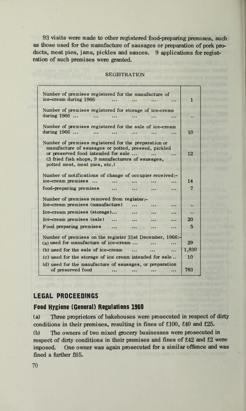 93 visits were made to other registered food-preparing premises, such as those used for the manufacture of sausages or preparation of pork pro¬ ducts, meat pies, jams, pickles and sauces. 9 applications for regist¬ ration of such premises were granted. REGISTRATION Number of premises registered for the manufacture of ice-cream during 1966 1 Number of premises registered for storage of ice-cream during 1966 ... Number of premises registered for the sale of ice-cream during 1966 ... 10 Number of premises registered for the preparation or manufacture of sausages or potted, pressed, pickled or preserved food intended for sale ... (3 fried fish shops, 9 manufacturers of sausages, potted meat, meat pies, etc.) 12 Number of notifications of change of occupier received ice-cream premises ... 14 food-preparing premises 7 Number of premises removed from register:- Ice-cream premises (manufacture) Ice-cream premises (storage)... Ice-cream premises (sale) 20 Food preparing premises 5 Number of premises on the register 31st December, 1966:- (a)used for manufacture of ice-cream ... 29 (b) used for the sale of ice-cream 1,830 (c) used for the storage of ice cream intended for sale .. 10 (d) used for the manufacture of sausages, or preparation of preserved food 783 LEGAL PROCEEDINGS Food Hygiene (General) Regulations 1960 (a) Three proprietors of bakehouses were prosecuted in respect of dirty conditions in their premises, resulting in fines of £100, £40 and £25. (b) The owners of two mixed grocery businesses were prosecuted in respect of dirty conditions in their premises and fines of £42 and £2 were imposed. One owner was again prosecuted for a similar offence and was fined a further £65.