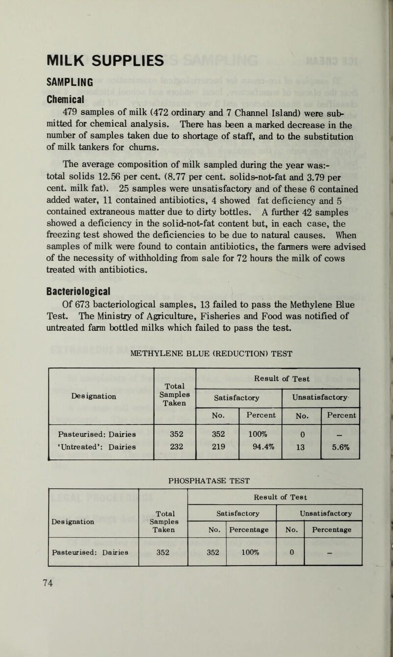 MILK SUPPLIES SAMPLING Chemical 479 samples of milk (472 ordinary and 7 Channel Island) were sub¬ mitted for chemical analysis. There has been a marked decrease in the number of samples taken due to shortage of staff, and to the substitution of milk tankers for chums. The average composition of milk sampled during the year was:- total solids 12.56 per cent. (8.77 per cent, solids-not-fat and 3.79 per cent, milk fat). 25 samples were unsatisfactory and of these 6 contained added water, 11 contained antibiotics, 4 showed fat deficiency and 5 contained extraneous matter due to dirty bottles. A further 42 samples showed a deficiency in the solid-not-fat content but, in each case, the freezing test showed the deficiencies to be due to natural causes. When samples of milk were found to contain antibiotics, the farmers were advised of the necessity of withholding from sale for 72 hours the milk of cows treated with antibiotics. Bacteriological Of 673 bacteriological samples, 13 failed to pass the Methylene Blue Test. The Ministry of Agriculture, Fisheries and Food was notified of untreated farm bottled milks which failed to pass the test. METHYLENE BLUE (REDUCTION) TEST Total Result of Test Designation Samples Taken Satisfactory Unsatisfactory No. Percent No. Percent Pasteurised: Dairies 352 352 100% 0 — ‘Untreated’: Dairies 232 219 94.4% 13 5.6% PHOSPHATASE TEST Designation Total Samples Taken Result of Test Satisfactory Unsatisfactory No. Percentage No. Percentage Pasteurised: Dairies 352 352 100% 0 -