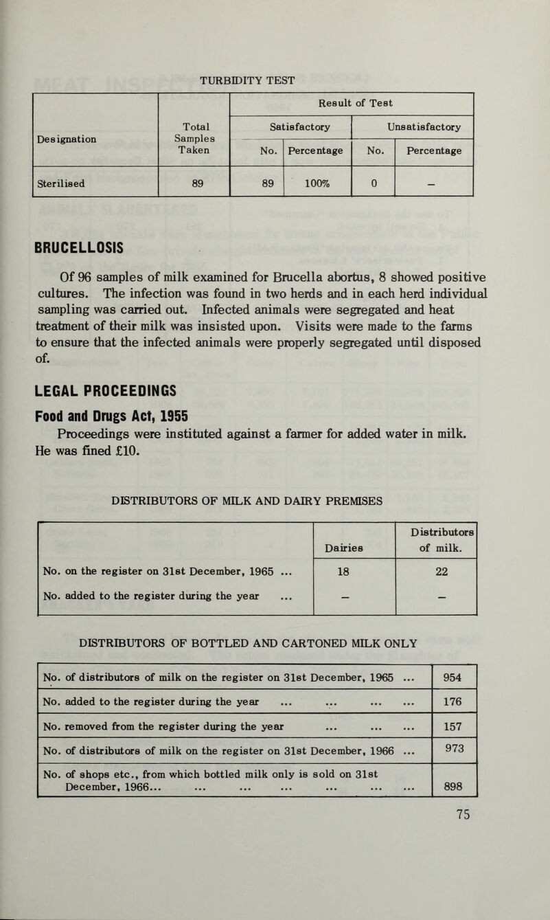 TURBIDITY TEST Designation Total Samples Taken Result of Test Satisfactory Unsatisfactory No. Percentage No. Percentage Sterilised 89 89 100% 0 - BRUCELLOSIS Of 96 samples of milk examined for Brucella abortus, 8 showed positive cultures. The infection was found in two herds and in each herd individual sampling was carried out. Infected animals were segregated and heat treatment of their milk was insisted upon. Visits were made to the farms to ensure that the infected animals were properly segregated until disposed of. LEGAL PROCEEDINGS Food and Drugs Act, 1955 Proceedings were instituted against a farmer for added water in milk. He was fined £10. DISTRIBUTORS OF MILK AND DAIRY PREMISES Distributors Dairies of milk. No. on the register on 31st December, 1965 ... 18 22 No. added to the register during the year - - DISTRIBUTORS OF BOTTLED AND CARTONED MILK ONLY No. of distributors of milk on the register on 31st December, 1965 ... 954 No. added to the register during the year ... ... . 176 No. removed from the register during the year ... . 157 No. of distributors of milk on the register on 31st December, 1966 ... 973 No. of shops etc., from which bottled milk only is sold on 31st December, 1966... ... ... ... ... . 898