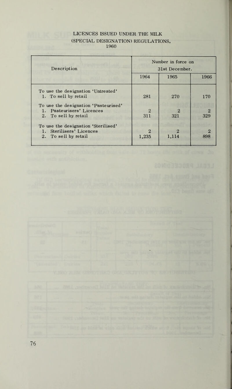 LICENCES ISSUED UNDER THE MILK (SPECIAL DESIGNATION) REGULATIONS, 1960 Description Number in force on 31st December. 1964 1965 1966 To use the designation ‘Untreated’ 1. To sell by retail 281 270 170 To use the designation ‘Pasteurised’ 1. Pasteurisers’ Licences 2 2 2 2. To sell by retail 311 321 329 To use the designation ‘Sterilised’ 1. Sterilisers’ Licences 2 2 2 2. To sell by retail 1,235 1,114 898