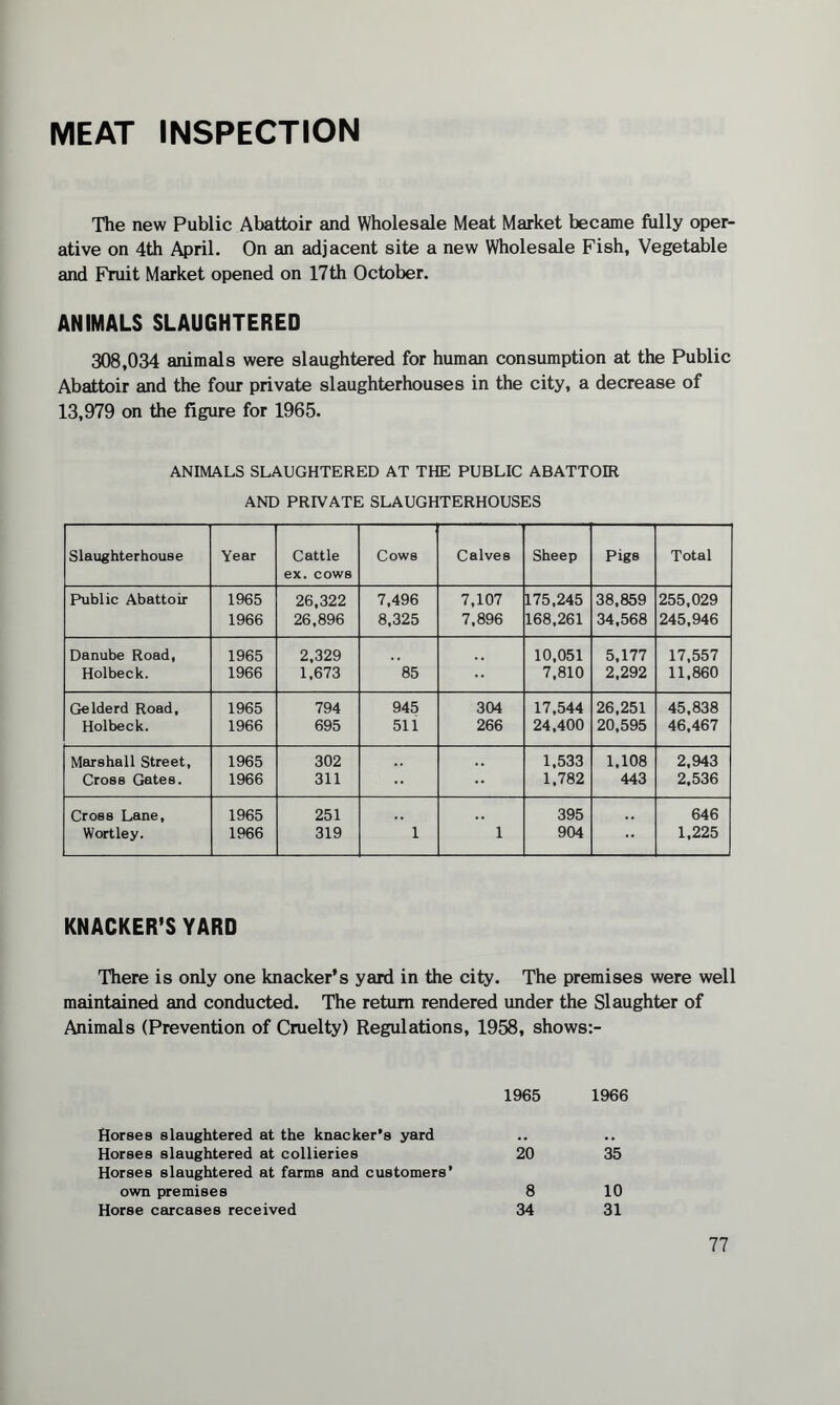MEAT INSPECTION The new Public Abattoir and Wholesale Meat Market became fully oper¬ ative on 4th April. On an adjacent site a new Wholesale Fish, Vegetable and Fruit Market opened on 17th October. ANIMALS SLAUGHTERED 308,034 animals were slaughtered for human consumption at the Public Abattoir and the four private slaughterhouses in the city, a decrease of 13,979 on the figure for 1965. ANIMALS SLAUGHTERED AT THE PUBLIC ABATTOIR AND PRIVATE SLAUGHTERHOUSES Slaughterhouse Year Cattle ex. cows Cows Calves Sheep Pigs Total Public Abattoir 1965 26,322 7,496 7,107 175,245 38,859 255,029 1966 26,896 8,325 7,896 168,261 34,568 245,946 Danube Road, 1965 2,329 10,051 5,177 17,557 Holbeck. 1966 1,673 85 7,810 2,292 11,860 Gelderd Road, 1965 794 945 304 17,544 26,251 45,838 Holbeck. 1966 695 511 266 24,400 20,595 46,467 Marshall Street, 1965 302 1,533 1,108 2,943 Cross Gates. 1966 311 1,782 443 2,536 Cross Lane, 1965 251 395 646 Wortley. 1966 319 1 1 904 1,225 KNACKER’S YARD There is only one knacker’s yard in the city. The premises were well maintained and conducted. The return rendered under the Slaughter of Animals (Prevention of Cruelty) Regulations, 1958, shows:- 1965 1966 Horses slaughtered at the knacker’s yard Horses slaughtered at collieries Horses slaughtered at farms and customers’ 20 35 own premises 8 10 Horse carcases received 34 31