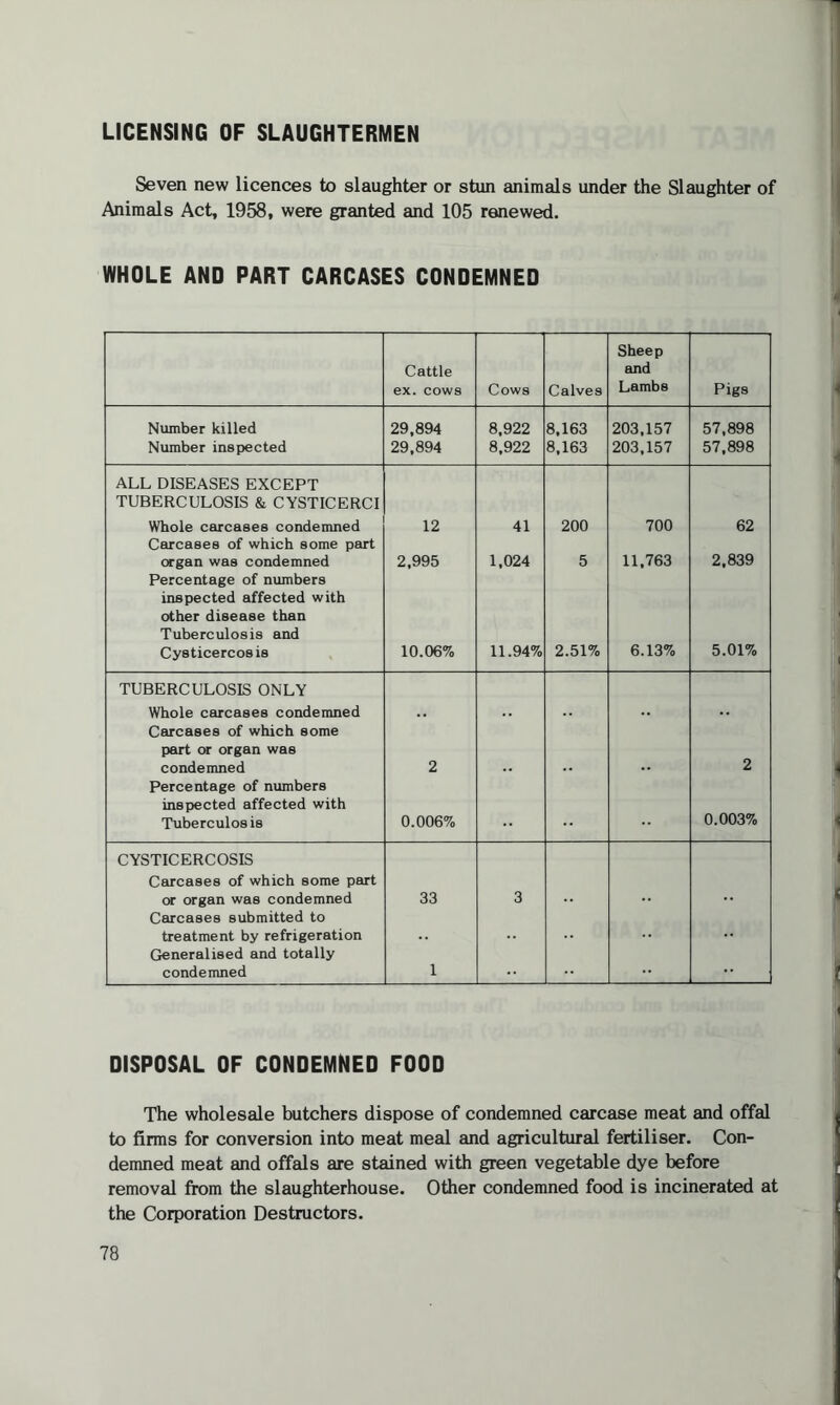 LICENSING OF SLAUGHTERMEN Seven new licences to slaughter or stun animals under the Slaughter of Animals Act, 1958, were granted and 105 renewed. WHOLE AND PART CARCASES CONDEMNED Cattle ex. cows Cows Calves Sheep and Lambs Pigs Number killed 29,894 8,922 8,163 203,157 57,898 Number inspected 29,894 8,922 8,163 203,157 57,898 ALL DISEASES EXCEPT TUBERCULOSIS & CYSTICERCI Whole carcases condemned 12 41 200 700 62 Carcases of which some part organ was condemned 2,995 1,024 5 11,763 2,839 Percentage of numbers inspected affected with other disease than Tuberculosis and Cysticercosis 10.06% 11.94% 2.51% 6.13% 5.01% TUBERCULOSIS ONLY Whole carcases condemned Carcases of which some part or organ was condemned 2 2 Percentage of numbers inspected affected with Tuberculosis 0.006% 0.003% CYSTICERCOSIS Carcases of which some part or organ was condemned 33 3 Carcases submitted to treatment by refrigeration , , Generalised and totally condemned 1 DISPOSAL OF CONDEMNED FOOD The wholesale butchers dispose of condemned carcase meat and offal to firms for conversion into meat meal and agricultural fertiliser. Con¬ demned meat and offals are stained with green vegetable dye before removal from the slaughterhouse. Other condemned food is incinerated at the Corporation Destructors.