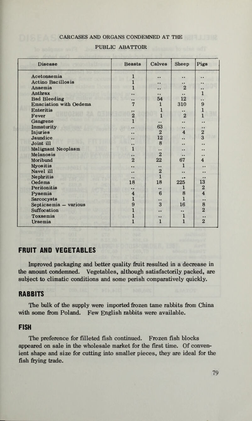 CARCASES AND ORGANS CONDEMNED AT THE PUBLIC ABATTOIR Disease Beasts Calves Sheep Pigs Acetonaemia 1 Actino Bacillosis 1 • • .. Anaemia 1 .. 2 .. Anthrax .. .. 1 Bad Bleeding 54 12 Emaciation with Oedema 7 1 310 9 Enteritis .. 1 .. 1 Fever 2 1 2 1 Gangrene 1 • • .. Immaturity »• 63 .. .. Injuries 2 4 2 Jaundice 12 .. 3 Joint ill .. 8 • • Malignant Neoplasm 1 .. .. .. Melanosis 2 • • .. Moribund 2 22 67 4 Myositis .. .. 1 Navel ill .. 2 .. .. Nephritis 1 .. .. Oedema 18 18 225 13 Peritonitis .. .. 1 2 Pyaemia 4 6 8 4 Sarcocysts 1 .. 1 .. Septicaemia — various 9 3 16 8 Suffocation 1 .. .. 2 Toxaemia 1 .. 1 .. Uraemia 1 1 1 2 FRUIT AND VEGETABLES Improved packaging and better quality fruit resulted in a decrease in the amount condemned. Vegetables, although satisfactorily packed, are subject to climatic conditions and some perish comparatively quickly. RABBITS The bulk of the supply were imported frozen tame rabbits from China with some from Poland. Few English rabbits were available. FISH The preference for filleted fish continued. Frozen fish blocks appeared on sale in the wholesale market for the first time. Of conven¬ ient shape and size for cutting into smaller pieces, they are ideal for the fish frying trade.