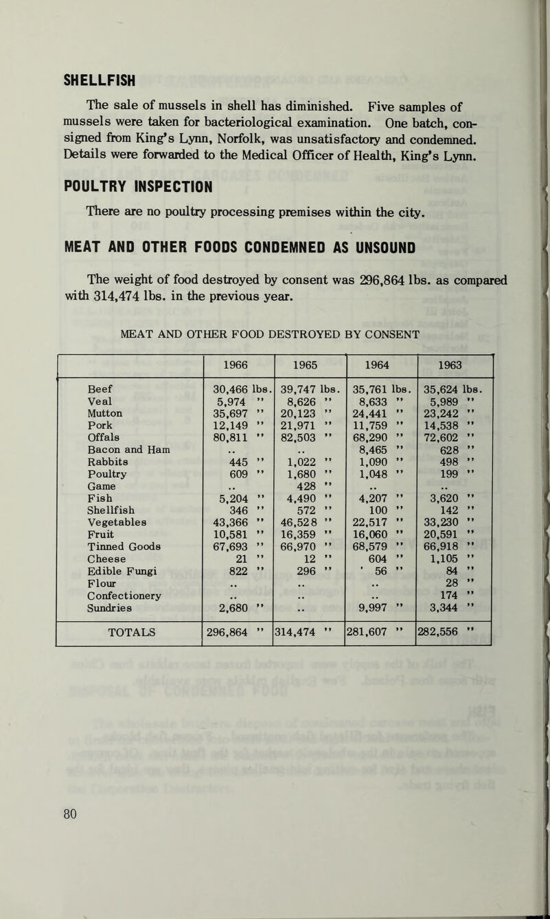 SHELLFISH The sale of mussels in shell has diminished. Five samples of mussels were taken for bacteriological examination. One batch, con¬ signed from King’s Lynn, Norfolk, was unsatisfactory and condemned. Details were forwarded to the Medical Officer of Health, King’s Lynn. POULTRY INSPECTION There are no poultry processing premises within the city. MEAT AND OTHER FOODS CONDEMNED AS UNSOUND The weight of food destroyed by consent was 296,864 lbs. as compared with 314,474 lbs. in the previous year. MEAT AND OTHER FOOD DESTROYED BY CONSENT 1966 1965 1964 1963 Beef 30,466 lbs. 39,747 lbs. 35,761 lbs. 35,624 lbs. Veal 5,974 ” 8,626 » * 8,633 ** 5,989 » • Mutton 35,697 20,123 » » 24,441 » y 23,242 y y Pork 12,149 21,971 * * 11,759 y y 14,538 yy Offals 80,811 »> 82,503 * » 68,290 y y 72,602 y y Bacon and Ham 8,465 yy 628 y y Rabbits 445 ” 1,022 » » 1,090 y y 498 y y Poultry 609 t » 1,680 t y 1,048 y y 199 t» Game 428 y y Fish 5,204 ” 4,490 y y 4,207 y y 3,620 * * Shellfish 346 » f 572 y y 100 y y 142 y y Vegetables 43,366  46,52 8 y y 22,517 y y 33,230 »y Fruit 10,581 » » 16,359 y y 16,060 yy 20,591 y y Tinned Goods 67,693 ** 66,970 y y 68,579 y y 66,918 y * Cheese 21 ” 12 y y 604 y y 1,105 »t Edible Fungi 822 » t 296 y y 1 56 » ♦ 84 *» Flour 28 y y Confectionery 174 y y Sundries 2,680 * t 9,997 ” 3,344 y y TOTALS 296,864 ” 314,474 y y 281,607 ” 282,556 yy
