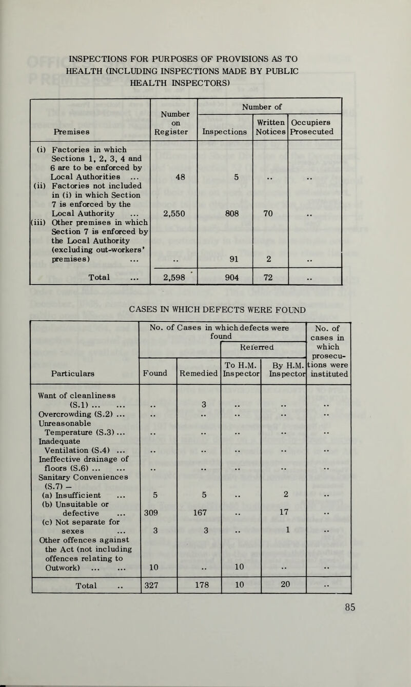 INSPECTIONS FOR PURPOSES OF PROVISIONS AS TO HEALTH (INCLUDING INSPECTIONS MADE BY PUBLIC HEALTH INSPECTORS) Number on Register Number of Premises Inspections Written Notices Occupiers Prosecuted (i) Factories in which Sections 1, 2, 3, 4 and 6 are to be enforced by Local Authorities 48 5 (ii) Factories not included in (i) in which Section 7 is enforced by the Local Authority 2,550 808 70 (iii) Other premises in which Section 7 is enforced by the Local Authority (excluding out-workers’ premises) 91 2 Total 2,598 904 72 CASES IN WHICH DEFECTS WERE FOUND No. of Cases in which defects were found No. of cases in Referred which prosecu- tions were instituted Particulars Found Remedied To H.M. Ins pe ctor By H.M. Inspector Want of cleanliness (S.l) . 3 Overcrowding (S.2) ... • • Unreasonable Temperature (S.3)... Inadequate Ventilation (S.4) ... Ineffective drainage of floors (S.6). Sanitary Conveniences (S.7) - (a) Insufficient 5 5 2 (b) Unsuitable or defective 309 167 17 (c) Not separate for sexes 3 3 1 Other offences against the Act (not including offences relating to Outwork) 10 10 Total 327 178 10 20