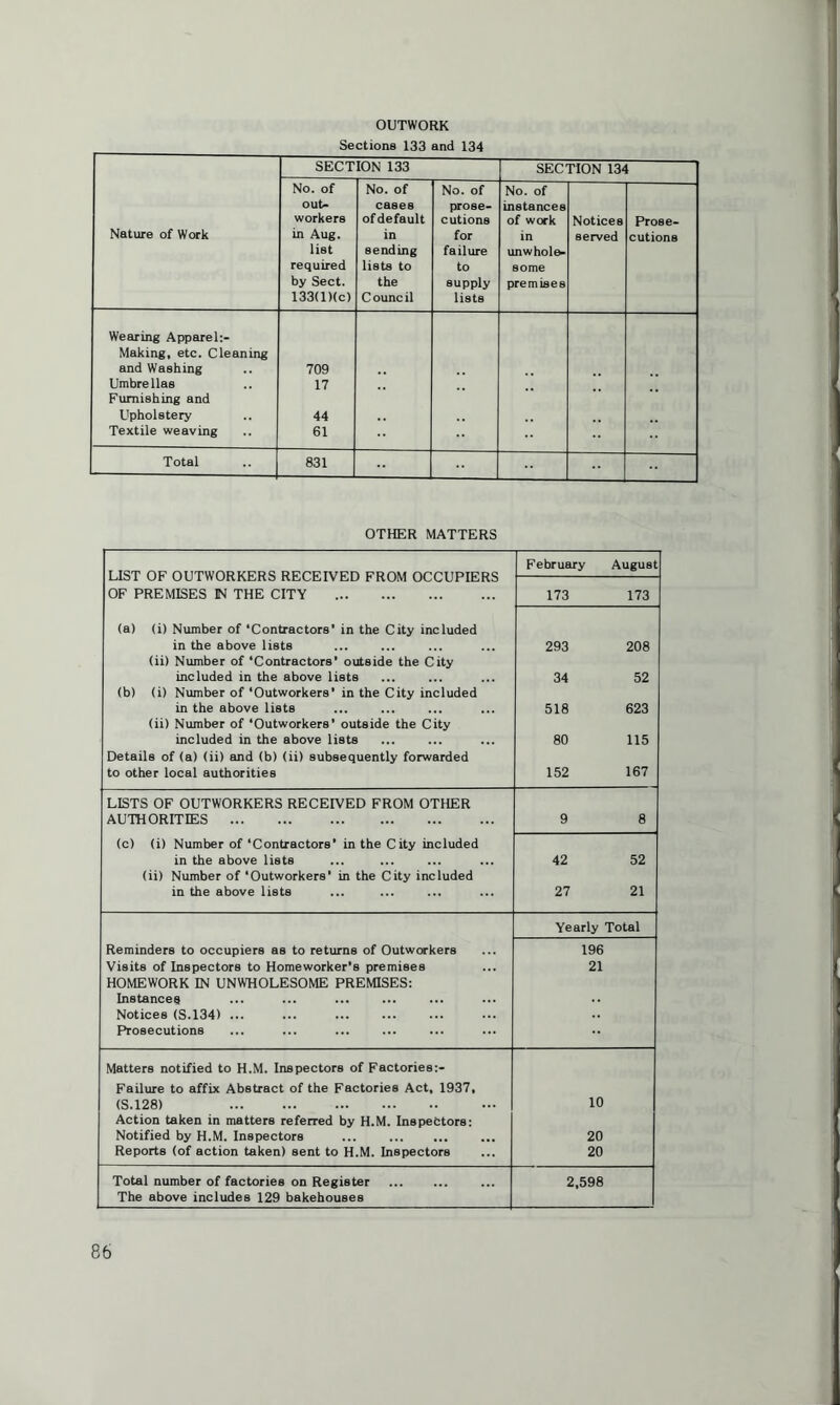 OUTWORK Sections 133 and 134 SECTION 133 SECTION 134 Nature of Work No. of out¬ workers in Aug. list required by Sect. 133(l)(c) No. of cases of default in sending lists to the C ounc il No. of prose¬ cutions for failure to supply lists No. of instances of work in unwhole¬ some premises Notices served Prose¬ cutions Wearing Apparel:- Making, etc. Cleaning and Washing 709 Umbrellas 17 Furnishing and Upholstery 44 Textile weaving 61 Total 831 OTHER MATTERS LIST OF OUTWORKERS RECEIVED FROM OCCUPIERS February August 173 173 OF PREMISES IN THE CITY . (a) (i) Number of ‘Contractors’ in the City included in the above lists 293 208 (ii) Number of ‘Contractors’ outside the City included in the above lists 34 52 (b) (i) Number of ‘Outworkers’ in the City included in the above lists 518 623 (ii) Number of ‘Outworkers’ outside the City included in the above lists 80 115 Details of (a) (ii) and (b) (ii) subsequently forwarded to other local authorities 152 167 LISTS OF OUTWORKERS RECEIVED FROM OTHER AUTHORITIES . 9 8 (c) (i) Number of ‘Contractors’ in the City included in the above lists 42 52 (ii) Number of ‘Outworkers’ in the City included in the above lists 27 21 Yearly Total Reminders to occupiers as to returns of Outworkers 196 Visits of Inspectors to Homeworker’s premises 21 HOMEWORK IN UNWHOLESOME PREMISES: Instances Notices (S.134) ... Prosecutions Matters notified to H.M. Inspectors of Factories:- Failure to affix Abstract of the Factories Act, 1937, (S.128) . 10 Action taken in matters referred by H.M. Inspectors: Notified by H.M. Inspectors ... . 20 Reports (of action taken) sent to H.M. Inspectors 20 Total number of factories on Register . 2,598 The above includes 129 bakehouses
