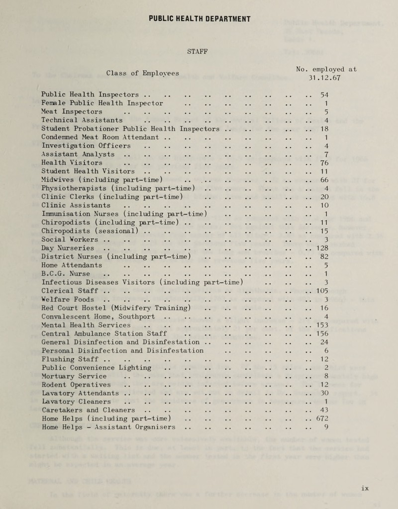 STAFF Class of Employees No. employed at 31 .12.67 Public Health Inspectors . 54 Female Public Health Inspector .. .. .. . . . . . . . . 1 Meat Inspectors . 5 Technical Assistants 4 Student Probationer Public Health Inspectors .. .. .. .. .. 18 Condemned Meat Room Attendant . 1 Investigation Officers . 4 Assistant Analysts . 7 Health Visitors . 76 Student Health Visitors . 11 Midwives (including part-time) .. .. 66 Physiotherapists (including part-time) . 4 Clinic Clerks (including part-time) 20 Clinic Assistants . 10 Immunisation Nurses (including part-time) . 1 Chiropodists (including part-time) . 11 Chiropodists (sessional) . 15 Social Workers . 3 Day Nurseries.128 District Nurses (including part-time) . 82 Home Attendants . 5 B.C.G. Nurse . 1 Infectious Diseases Visitors (including part-time) 3 Clerical Staff .. .. .. .. .. .. .. .. .. .. ..105 Welfare Foods . 3 Red Court Hostel (Midwifery Training) . 16 Convalescent Home, Southport .. 4 Mental Health Services . .. ..153 Central Ambulance Station Staff .. .. .. .. .. .. ..156 General Disinfection and Disinfestation . 24 Personal Disinfection and Disinfestation . .. .. 6 Flushing Staff . 12 Public Convenience Lighting . 2 Mortuary Service .. .. . . . . .. .. . . .. .. .. 8 Rodent Operatives . 12 Lavatory Attendants . 30 Lavatory Cleaners . 1 Caretakers and Cleaners . 43 Home Helps (including part-time) . 672