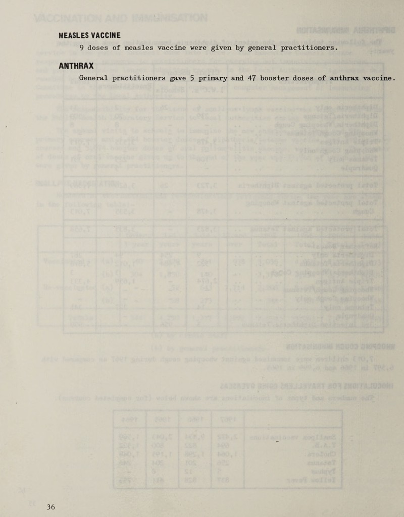 MEASLES VACCINE 9 doses of measles vaccine were given by general practitioners. ANTHRAX General practitioners gave 5 primary and 47 booster doses of anthrax vaccine.