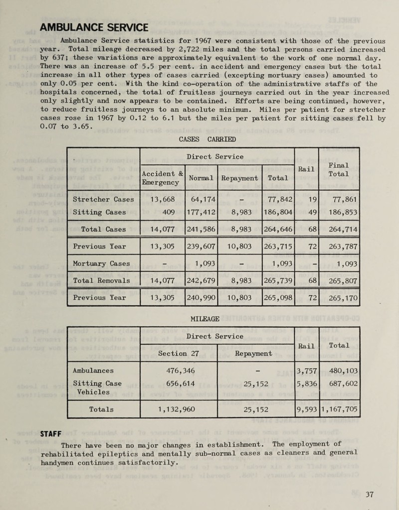 AMBULANCE SERVICE Ambulance Service statistics for 1967 were consistent with those of the previous year. Total mileage decreased by 2,722 miles and the total persons carried increased by 637; these variations are approximately equivalent to the work of one normal day. There was an increase of 5.5 per cent, in accident and emergency cases but the total increase in all other types of cases carried (excepting mortuary cases) amounted to only 0.05 per cent. With the kind co-operation of the administrative staffs of the hospitals concerned, the total of fruitless journeys carried out in the year increased only slightly and now appears to be contained. Efforts are being continued, however, to reduce fruitless journeys to an absolute minimum. Miles per patient for stretcher cases rose in 1967 by 0.12 to 6.1 but the miles per patient for sitting cases fell by 0.07 to 3.65. CASES CARRIED - Direct Service Rail Final Total Accident & Emergency Normal Repayment Total Stretcher Cases 13,668 64,174 — 77,842 19 77,861 Sitting Cases 409 177,412 8,983 186,804 49 186,853 Total Cases 14,077 241,586 8,983 264,646 68 264,714 Previous Tear 13,305 239,607 10,803 263,715 72 263,787 Mortuary Cases — 1,093 — 1 ,093 — 1 ,093 Total Removals 14,077 242,679 8,983 265,739 68 265,807 Previous Tear 13,305 240,990 10,803 265,098 72 265,170 MILEAGE Direct Service Rail Total Section 27 Repayment Ambulances 476,346 — 3,757 480,103 Sitting Case Vehicles 656,614 25,152 5,836 687,602 Totals 1 ,132,960 25,152 9,593 1,167,705 STAFF There have been no major changes in establishment. The employment of rehabilitated epileptics and mentally sub-normal cases as cleaners and general handymen continues satisfactorily.