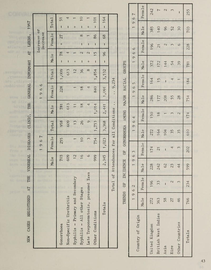 CASES REGISTERED AT THE VENEREAL DISEASES CLINIC, THE GENERAL INFORMARY AT LEEDS, 1967 p o CO d O P c c o 0! 33 CD P o CD X O nO On b- vO O' rH x o X d in X— o NO X T— T- o Eh 1 1 + 1 + 1 1 CD h- X T— X X nj X NO <d +■ 1 1 1 1 X X nj CM in NO 0) h- ON r-H 1 1 + 1 + 1 1 *-H O' CO cm vO X X CM d T- T— CO in CO X nO X in c •v Eh T- T— CO d- m C\J -> »N w X i— X X T- ON nj 1— X ON e cm X * 5 * sp T”“ _ CO _ X X x o X T— i— T— T— r-H h- NO V-P X CO •s G T- CM o *H •H r-H X O' m X ON CO X X a) in o T- m in X G X O' nO h- CO o o o T— CO r—l a; in o CO X CO Cd in r— in CM p to P cm h- o o o X &H CO o CO O' cm nO X ON in G o o o r— T- ON d- cd r-H t- NO ON CO X cd G CM 0) X < CO > X >2 d o p fcH a 1—1 X X cd G O X o CO £ o o o 3 X o be CO X d o to V p •H X X CM -p G •H d p CO p o CO r—H X rO X •H d X p X CO X o cd o o CO o ft £ X G Eh X •H r-H oj o P rH £ •H o CM < o •H G •H d Oh 1 i o X) o •H CM G o o CO CO O o X o •H •H P o p Ph rH r-H EH P CO •H •rH p o 1 X X o o G g Ph X X o o >> d X co & X X X o & O 03 X a 2 P-. o H h- X Female 242 X CM CO 1 255 ON T- CD in O NO CM o CO r-H X X ON in CO o 1 CO *■ h- CD NO ^— CM CO NO X ON nj CM X 0) T— CM X fp ON 0) CM CM X X O' ^_ r-H X h- X in CO X CO h- CD rH d- in X ,_ X | X 7— 1 X in 0) T— T— X Ip O' 0) X h- X LO X X r-H X n- o LO CM in £ CM CM h- 0) rH o X CO CM X i in T- h- X CD T— r— NO pH O' CD CM X X in in o rH X X o CO m T- CM r X CD cd d- T- X CO CM E X CM 1 o CO 0) 7- CM X tp ON CD X CM CM m X O' rH CM X X CM X O' 1 CM CM in CD rH NO m CM CO X G O' CO 1 CO CM 0) T— CM NO Cp ON CD CM CO X h- X NO r-H X NO in CM X X CM CO p- CO ! CD •r H bO X •r H G CO i H E M CD o o •H X X p X bo CO X CO D G CD rH •H N* d >2 o X H X o o ■i X CO Eh ID •H p X X cd 0) CD D •H •H •H p X CO G p CO •H X X X w o