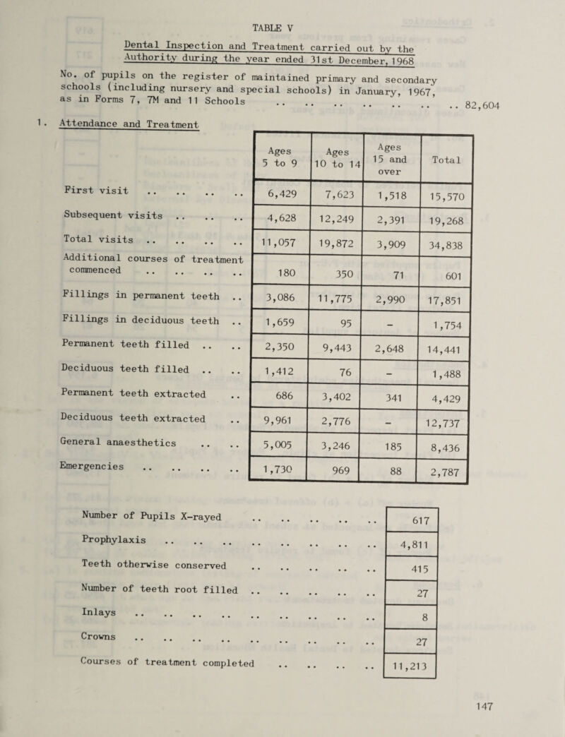 Dental Inspection and Treatment carried out by the Authority during the year ended 31st December. 1968 No. of pupils on the register of maintained primary and secondary schools (including nursery and special schools) in January, 1967 as in Forms 7, 7M and 11 Schools . Attendance and Treatment First visit . Subsequent visits . Total visits . Additional courses of treatment commenced . Fillings in permanent teeth Fillings in deciduous teeth Permanent teeth filled Deciduous teeth filled Permanent teeth extracted Deciduous teeth extracted General anaesthetics Emergencies . Ages 5 to 9 Ages 10 to 1^ Ages 15 and over Total 6,429 7,623 1,518 15,570 4,628 12,249 2,391 19,268 11,057 19,872 3,909 34,838 180 350 71 601 3,086 11,775 2,990 17,851 1 ,659 95 - 1 ,754 2,350 9,443 2,648 14,441 1 ,412 76 - 1 ,488 686 3,402 341 4,429 9,961 2,776 - 12,737 5,005 3,246 185 8,436 1 ,730 969 88 2,787 Number of Pupils X-rayed Prophylaxis . Teeth otherwise conserved Number of teeth root filled .. Inlays . Crowns . Courses of treatment completed