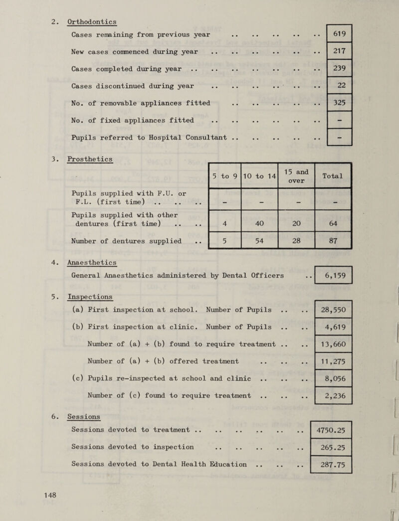 2. Orthodontics Cases remaining from previous year New cases commenced during year Cases completed during year Cases discontinued during year No. of removable appliances fitted No. of fixed appliances fitted Pupils referred to Hospital Consultant 619 217 239 22 325 3. Prosthetics Pupils supplied with F.U. or F.L. (first time) Pupils supplied with other dentures (first time) Number of dentures supplied 5 to 9 10 to 14 1 5 and over Total — — — — 4 40 20 64 5 54 28 87 4. Anaesthetics General Anaesthetics administered by Dental Officers 5. Inspections (a) First inspection at school. Number of Pupils (b) First inspection at clinic. Number of Pupils Number of (a) + (b) found to require treatment .. Number of (a) + (b) offered treatment (c) Pupils re-inspected at school and clinic Number of (c) found to require treatment 6,159 28,550 4,619 13,660 11,275 8,056 2,236 6. Sessions Sessions devoted to treatment . Sessions devoted to inspection . Sessions devoted to Dental Health Education 4750.25 265.25 287.75