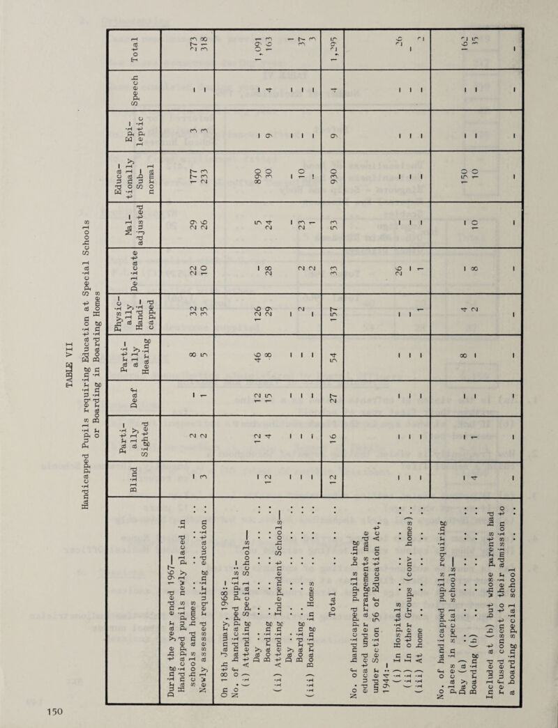 Handicapped Pupils requiring Education at Special Schools or Boarding in Boarding Homes P ft O E-t m 00 ■— r | ro O' i— e— m LT o- ri r 1 I IT ft o 0 0) Ph m i l i -p- l i l i i l i l CJ I -H •H ft ft ft W 0 m m I O' ON I I I P I o P ft 3 P 3 O TO Od w (■— C*N b- PN T- CM o o O' ON 00 o I T- ! o m O'. I I o in TP 0) -p x P •l“S od P ON NO CM CM ICN Tf CM I PN CM PN l/N I I I (V -P P o •H rH 0 ft CM O CM t- I 00 CM CM CJ PN PN NO I T- CM I 00 i . 1 TP •h >n-h cd 03 d 'p & >ft P ft P P p P E K o CM ICN PN PN NO ON CM CM CM I I t- in I I p- CM I bO p -p ft5 $ - g ft PC oo in NO 00 p- I I I in I I I oo l ft P 0 ft cm in I I f- CM I I 1 I I I TP f ft t: P i—i 'S, P cd n. -H CO CM CM CM -<fr I I I nO I I I Od P PQ I PN I CM I I I CM I I I I -c- • • • • • # • • • | • p G CO •H o rH • •H 1 O • OP • P 1 O • a> 2 X X o 0 i—! 0 p 2 o CO 1-1 • o • 1 ft • 0) 1 ft p • f- • • o c nO >> bo CO in 0 ON r—1 G rH y- > • •H i •H ft G X CP • •• Ph p 0 0 OP P •H 00 2 •h Ph E rH CP 2 vO Ph o 0 o 2 Op X CO cr* ON 0 PC P P ft CD 0 T— T) ft G o CP -H E G 0 CO h—1 P H ft o *1 Ph •H ^ 2 X! T3 >N Ph be bo t»C bo P ft 0 p 2 P P G G ho 0 nd CO cd O •H • *H •H •H c >5 OP G CO 3 •H OP • ^ rP •H a> _ op be cd P E -P o < 0 jo x p o to -H -P P 0 E 0 _ ft be ft) 5 c ft cd U P cd no T3 -P cd o 3 op ft O P 0 in P . o x cu E o ft > P o o x ft 3 O P CJ •H p ft 0 x ft cd be P 3 g I M X r—i i—I O •H C ft ft 3 O ft X OP 1—t ip p d. • r-1 ft o P a> o ft o • op -p Ji P o X -rH -P X • P X 0 *H P E P od ft p rH CP p o X -1-i O 2 <p ft ft ft O > ft X -P O I—l 3 ft p JO -H o $ ft 0 2 0 p p u G p O P 2: c x: P 0 Ph CO p G 0 >> p 0 >s p u p 0 c 2 -G Ph CO CO •“3 2 ft P o P p O 2 P 2 0 G G p 2 •H be P 2 rH 2 X ft ft ft P ft ft O ft 0 CO P *H < _c ^—v H 0 O X! < < CQ P | CO 2 *H 0 b£) •H O >> ft P ft 2 u •• --v /-v /-s P 0 -H -Q G T3 x; rH 00 O '—^ ^—v o 0 0 -H p *H o 0 G •H G 0 > T— •H •H •H 2 “O ^— *h -h 2 2 rH h 2 CO 0 • N—' •H •H • 2 ON *H • h 2 O 0 2 Q X! P o o & •H No 0 3 T— -^ No PhQ PQ G p X X p o bo o C •H 3 OP CP p X p 3 O ft ft CP p p