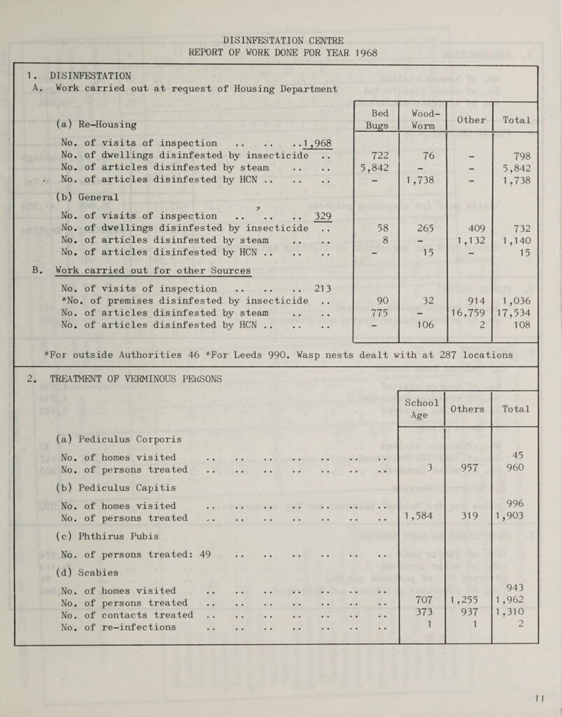 DISINFESTATION CENTRE REPORT OF WORK DONE FOR YEAR 1968 1 . DISINFESTATION A. Work carried out at request of Housing Department (a) Re-Housing Bed Bugs Wood- Worm Other Total No. of visits of inspection .1,968 No. of dwellings disinfested by insecticide 722 76 798 No. of articles disinfested by steam 5,842 — — 5,842 . No. of articles disinfested by HCN .. - 1 ,738 - 1 ,738 (b) General 7 No. of visits of inspection .329 No. of dwellings disinfested by insecticide 58 265 409 732 No. of articles disinfested by steam 8 — 1 ,132 1 ,140 No, of articles disinfested by HCN . - 15 - 15 B. Work carried out for other Sources No. of visits of inspection .213 *No. of premises disinfested by insecticide 90 32 914 1 ,036 No. of articles disinfested by steam 775 — 16,759 17,534 No. of articles disinfested by HCN . — 106 2 108 *For outside Authorities 46 *For Leeds 990. Wasp nests dealt with at 287 locations 2. TREATMENT OF VERMINOUS PERSONS School Age Others Total (a) Pediculus Corporis No. of homes visited • • • 45 No. of persons treated (b) Pediculus Capitis • • • 3 957 960 No. of homes visited * « • 996 No. of persons treated • • • 1 ,584 319 1 ,903 (c) Phthirus Pubis No. of persons treated: 49 (d) Scabies • • • No. of homes visited * « • 943 No. of persons treated • • • 707 1 ,255 1 ,962 No. of contacts treated • • • 373 937 1 ,310 No. of re-infections • • •