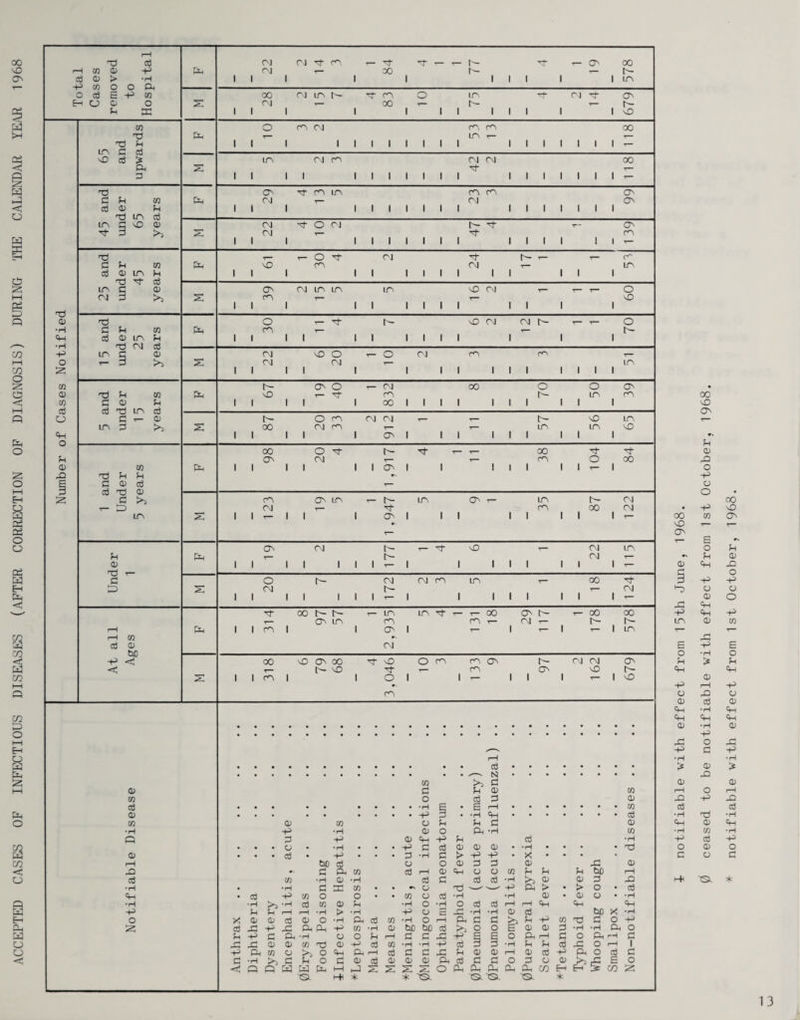 ACCEPTS CASES OF INFECTIOUS DISEASES (AFTER CORRECTION OF DIAGNOSIS) DURING THE CALENDAR YEAR 1968 CM 04 d •«— d- d- ^- tj' 00 p ase mov to spi o oo 04 Ln h- d CO O in 04 d o^ 1 1 1 1 1 1 1 1 1 1 1 1 40 m O 04 m 00 T? fp T- uo T- T- 65 and war 1 1 1 1 1 1 1 1 1 1 1 1 1 1 1 1 1 1 ITN 04 04 04 00 Ph 2 d- T- p 1 1 1 1 1 1 1 1 1 1 1 1 1 1 1 1 1 1 CJ^ d LfO ro cn 0 p P m fP CxJ 04 co^ Tj Ln cd ir\ p o 0) r\j o 04 r- d d“ '^3 >1 04 T— d ro 1 1 1 1 1 1 1 1 1 1 1 1 1 1 1 t Tj T— r- o d- 04 d an der 45 ars PP 1 1 1 1 1 1 1 1 04 1 1 1 1 1 1 uo ir\ p 0) 04 uo LTV LON 415 04 T— T— 0 CJ P s: 1 1 1 1 1 1 1 1 1 ^ 1 1 1 1 40 o vP 04 04 0 P P OT P LTN P Tj (N a3 pp 1 1 tr^ 1 1 1 1 1 1 1 1 1 1 1 P- 1 1 1 1 1 1 1 1 1 1 1 1 1 1 1 o^ O 04 00 o O CON P m pp ^— fO r- uo m P CU p 1 1 1 1 1 00 1 1 1 1 1 1 1 1 1 1 P T- CD O 04 04 T— h- 40 in P >3 2 CO 04 ro ^- T- uo in 40 1 1 1 1 1 CTn 1 1 1 1 1 1 1 1 1 oo o d- d- 00 d- d CTn 04 T- T— O 00 w pp 1 1 1 1 1 1 C3^ 1 1 I 1 1 1 1 r— 1 P >3 o^ LON uo CJN T- uo P-- 04 T- D 04 ^- d m 00 04 s 1 1 1 1 1 CT' 1 1 1 1 1 1 1 1 C3^ 04 ^ d- 40 C04 10 P pp r- 04 T— CD 1 1 1 1 1 1 1 1 1 1 1 1 1 1 1 P O 04 04 ro in 00 d- D s 04 T— 04 1 1 1 1 1 1 1 1 1 1 1 1 1 1 1 d 00 r- 10. LO\ d T— T— 00 C3^ p- T— 00 00 — CTN m m ^- 04 T- p- P^ rH pp 1 1 CO 1 1 o. 1 T- 1 T- 1 T- 1 UO 1—1 CO ev d CD bD 04 -p <t: oo vO CJN 00 d- O ro m CJN P^ 04 04 CON b- vD d- ^— m C^ 40 p^ 2 1 1 1 1 O 1 1 ^ 1 1 1 1 40 ro Tj CD *H ch •H CO 0) m U o u O) • .r—s. N (D CO so so CD CO m 0 cd d CD oj £ • a rH CO (D -P 3 • • H p d CO CD CO 0 p p so CD •H -P •H 0) 0 p •H CO Q d CD p p P oj •iH • • • 0 • • • • P c d CD CD CD • •H • • • • p CD • « • d • -p • • • Oi • H SO t> P P • X • • • • f-H bO d 0 0 CD po Oi CD p CD 40 V. pO P CO cti rH CD P 0 0 CO P P P bo rH CO •H (D • H oj SO cri cti •H >3 CD CD 05 p •H • •H so P CO • • r\ 0 tO >_ __' p P > • > 0 • d Pi * ctl -p CO 0 0 • ■ CO 0 d • H •H CD • CD CJ • •rH •H •H >3 • rH aj CO CD p • H 0 •H 0 d oj rH rH P P p -p p p r—H • H > • H p 0 C 40 •H •H CD d bO X •H 0 X CD CD cti 0) 0 • H p d CO •H 0 rH P so so P P CO Tj SO 0 40 -P 40 pp pp p CO •H CD be bo d >3 0 0 B CD CD 05 •H •H p 0 p P> SO IP • H 0 0 p rH SO SO 40 p C s 0 P rH c:3 0 p rH so 40 CD CD CO TO CD p aj CO •H •H P oj 3 3 •H P p d p 0 rH 1 -p PP CO 0 0 Ph p 1—1 d so so 40 p CD CD rH CD d p p 0 d c c •H 0^, SO P 0 sO CD d (D CD CD P d so SO 0 05 0 CD rC fc= 0 <1; pp Q PP PP IP 1—1 p s 0 P p p p P cn P 5 cn 2: 43, r+ * 43 4343 43 * 00 p p CD P 0 0 • P 00 CO p — ON T- B 0 •s P CD P § P d) 0 CD P P p P U-\ CD P B P 0 •rH P > P CD P rH 0 p CD d P • rH P p CD •H P P 0 P $0 • iH CD P CD rH 0 p P d *H P P d *H CO P d 0 CD SO 0 P 43 13 notifiable with effect from 1st October, 1968.