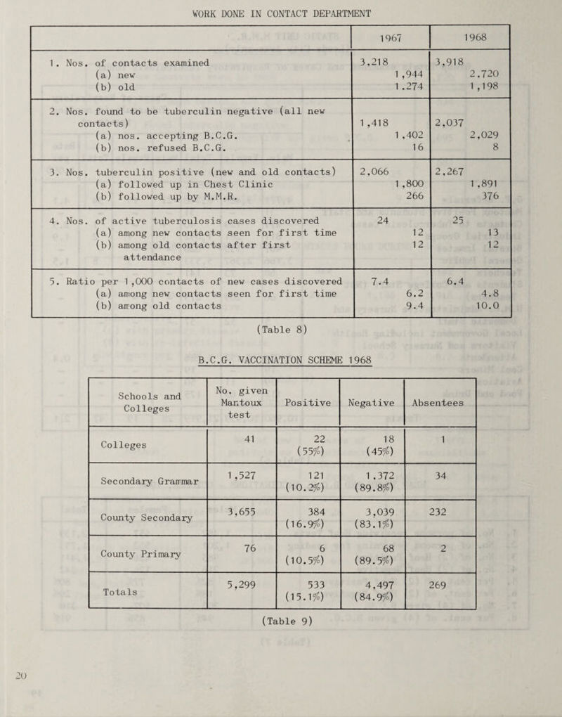 WORK DONE IN CONTACT DEPARTMENT 1967 1968 1. Nos. of contacts examined (a) nev (b) old 3,218 1 ,944 1 .274 3,918 2.720 1 ,198 2. Nos. found to be tuberculin negative (all new contacts) (a) nos. accepting B.C.G. (b) nos. refused B.C.G. 1 ,418 1 ,402 16 2,037 2,029 8 3. Nos. tuberculin positive (new and old contacts) (a) followed up in Chest Clinic (b) followed up by M.M.R. 2,066 1 ,800 266 2,267 1 ,891 376 4. Nos. of active tuberculosis cases discovered (a) among new contacts seen for first time (b) among old contacts after first attendance 24 12 12 25 13 12 5. Ratio per 1,000 contacts of new cases discovered (a) among new contacts seen for first time (b) among old contacts 7.4 6.2 9.4 6.4 4.8 10.0 (Table 8) B.C.G. VACCINATION SCHEME 1968 Schools and Colleges No. given Mantoxix test Positive Negative Absentees Colleges 41 22 (55/.) 18 (45/.) 1 Secondary Grammar 1 ,527 121 (IO.2/0) 1 ,372 (89.8/0) 34 County Secondary 3,655 384 (16.9/0) 3,039 (83.1/0) 232 County Primary 76 6 (10.59^0) 68 (89.5/0) 2 Totals 5,299 533 (15.1/0) 4,497 (84.9/0) 269 (Table 9)