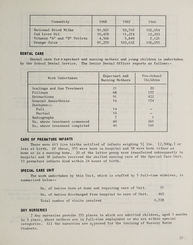 Commodity 1968 1967 1966 National Dried Milks 91,921 93,765 102,054 Cod Liver Oil 10,478 11 ,274 12,293 Vitamin A and D Tablets 4,506 5,849 7,121 Orange Juice 91,270 103,632 100,055 DENTAL CARE Dental care for expectant and nursing mothers and yoimg children is undertaken by the School Dental Service. The Senior Dental Officer reports as follows Work Undertaken Expectant and Nursing Mothers Pre-School Children Scalings and Gum Treatment 21 20 Fillings 68 157 Extractions 91 422 General Anaesthesia 16 174 Dentures:- Full 14 - Partial 10 - Radiographs 7 1 No. where treatment commenced 60 261 No. where treatment completed 40 191 CARE OF PREMATURE INFANTS There were 613 live births notified of infants weighing 5^ lbs. (2,500g.) or less at birth. Of these, 555 were born in hospital and 58 were born either at home or in a nursing home. 20 of the latter group were transferred subsequently to hospital and 38 infants received the skilled nursing care of the Special Care Unit. 33 premature infants died within 24 hours of birth. SPECIAL CARE UNIT The work undertaken by this Unit, which is staffed by 5 full-time midwives, is summarised below:- No. of babies born at home and requiring care of Unit. No. of babies discharged from hospital to care of Unit. Total number of visits involved DAY NURSERIES 7 day nurseries provide 355 places to which are admitted children, aged 3 months to 5 years, whose mothers are in full-time employment or who are within special categories. All the nurseries are approved for the training of Nursery Nurse Students. 51 465 6,728