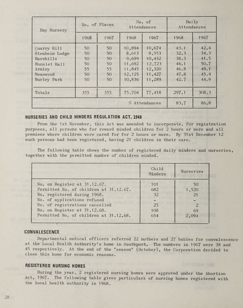 No. of Places Day Nursery Attendances Attendances 1968 1967 1968 1967 1968 1967 Quarry Hill 50 50 10,894 10,674 43.1 42.4 Blenheim Lodge 50 50 8,613 8,553 32.3 34.3 Harehills 50 50 9,699 10,432 38.3 41 .5 Hunslet Hall 50 50 11,692 12,723 46.1 50.7 Armley 55 55 11,845 12,320 46.8 49.1 Meanwood 50 50 12,125 11,427 47.8 45.4 Burley Park 50 50 10,836 11,289 42.7 44.9 Totals 355 355 75,704 77,418 297.1 308.3 io Attendances 83.7 86.8 NURSERIES AND CHILD MINDERS REGULATION ACT, 1948 From the 1st November, this Act was amended to incorporate, for registration purposes, all persons who for reward minded children for 2 hours or more and all premises where children were cared for for 2 hours or more. By 31st December 12 such persons had been registered, having 21 children in their care. The following table shows the number of registered daily minders and nurseries, together with the permitted number of children minded. Child Minders Nurseries No. on Register at 31.12.67. 101 50 Permitted No. of children at 31.12.67. 682 1 ,520 No. registered during 1968. 32 21 No. of applications refused — — No. of registrations cancelled 25 2 No. on Register at 31.12.68. 108 69 Permitted No. of children at 31.12.68. 654 2,094 CONVALESCENCE Departmental medical officers referred 22 mothers and 27 babies for convalescenc at the Local Health Authority's home in Southport. The numbers in 1967 were 38 and 45 respectively. At the end of the season (October), the Corporation decided to close this home for economic reasons. REGISTERED NURSING HOMES During the year, 2 registered nursing homes were approved under the Abortion Act, 1967. The following table gives particulars of nursing homes registered with