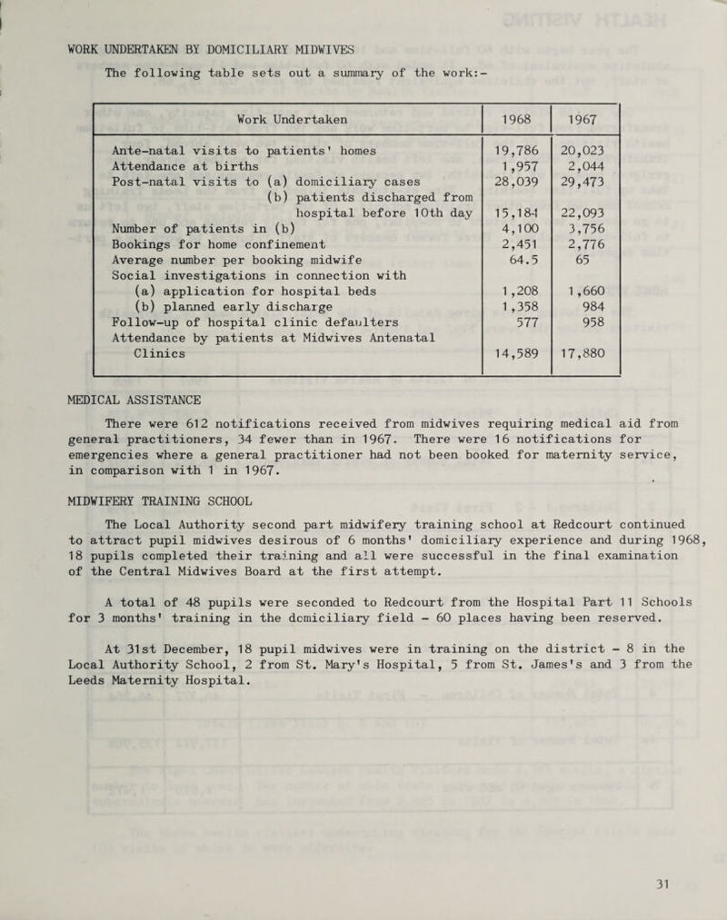 WORK UNDERTAKEN BY DOMICILIARY MIDWIVES The following table sets out a summary of the work:- Work Undertaken 1968 1967 Ante-natal visits to patients' homes 19,786 20,023 Attendance at births 1 ,957 2,044 Post-natal visits to (a) domiciliary cases 28,039 29,473 (b) patients discharged from hospital before 10th day 15,18^ 22,093 Number of patients in (b) 4,100 3,756 Bookings for home confinement 2,451 2,776 Average number per booking midwife 64.5 65 Social investigations in connection with (a) application for hospital beds 1 ,208 1 ,660 (b) plaruied early discharge 1 ,358 984 Follow-up of hospital clinic defaulters 577 958 Attendance by patients at Midwives Antenatal Clinics 14,589 17,880 MEDICAL ASSISTANCE There were 612 notifications received from midwives requiring medical aid from general practitioners, 34 fewer than in 1967. There were 16 notifications for emergencies where a general practitioner had not been booked for maternity service, in comparison with 1 in 1967. MIDWIFERY TRAINING SCHOOL The Local Authority second part midwifery training school at Redcourt continued to attract pupil midwives desirous of 6 months’ domiciliary experience and during 1968, 18 pupils completed their training and all were successful in the final examination of the Central Midwives Board at the first attempt. A total of 48 pupils were seconded to Redcourt from the Hospital Part 11 Schools for 3 months’ training in the domiciliary field - 60 places having been reserved. At 31st December, 18 pupil midwives were in training on the district - 8 in the Local Authority School, 2 from St, Mary’s Hospital, 5 from St. James’s and 3 from the Leeds Maternity Hospital.