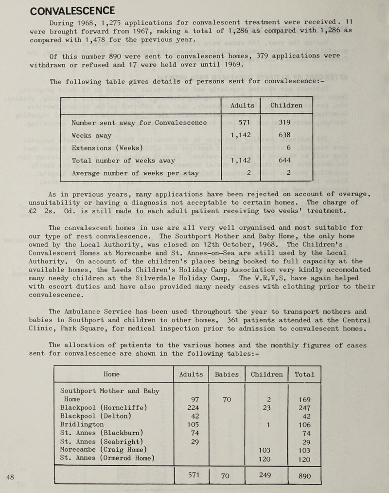 CONVALESCENCE During 1968, 1,275 applications for convalescent treatment were received. 11 were brought forward from 1967, making a total of 1,286 as compared with 1,286 as compared with 1,478 for the previous year. Of this number 890 were sent to convalescent homes, 379 applications were withdrawn or refused and 17 were held over until 1969. The following table gives details of persons sent for convalescence Adults Children Number sent away for Convalescence 571 319 Weeks away 1 ,142 638 Extensions (Weeks) 6 Total number of weeks away 1 ,142 644 Average number of weeks per stay 2 2 As in previous years, many applications have been rejected on account of overage, unsuitability or having a diagnosis not acceptable to certain homes. The charge of £2 2s. Od. is still made to each adult patient receiving two weeks’ treatment. The convalescent homes in use are all very well organised and most suitable for our type of rest convalescence. The Southport Mother and Baby Home, the only home owned by the Local Authority, was closed on 12th October, 1968. The Children's Convalescent Homes at Morecambe and St. Annes-on—Sea are still used by the Local Authority. On account of the children's places being booked to full capacity at the available homes, the Leeds Children's Holiday Camp Association very kindly accomodated many needy children at the Silverdale Holiday Camp. The V.R.V.S, have again helped with escort duties and have also provided many needy cases with clothing prior to their convalescence. The Ambulance Service has been used throughout the year to transport mothers and babies to Southport and children to other homes. 361 patients attended at the Central Clinic, Park Square, for medical inspection prior to admission to convalescent homes. The allocation of patients to the various homes and the monthly figures of cases sent for convalescence are shown in the following tables:- Home Adults Babies Children Total Southport Mother and Baby Home 97 70 2 169 Blackpool (Horncliffe) 224 23 247 Blackpool (Delton) 42 42 Bridlington 105 1 106 St. Annes (Blackburn) 74 74 St. Annes (Seabright) 29 29 Morecambe (Craig Home) 103 103 St. Annes (Ormerod Home) 120 120 571 70 249 890 .