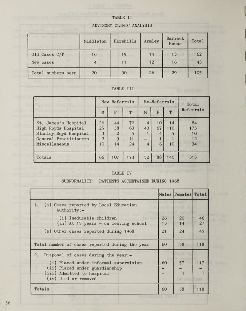 ADVISORY CLINIC ANALYSIS Middleton Harehills Armley Barrack House Total Old Cases C/f 16 19 14 13 62 New cases 4 11 12 16 43 Total numbers seen 20 30 26 29 105 TABLE III New Referrals Re- ■Referrals Total Referrals M F T M F T St. James's Hospital 26 44 70 4 10 14 84 High Royds Hospital 25 38 63 43 67 110 173 Stanley Royd Hospital 3 2 5 1 4 5 10 General Practitioners 2 9 11 — 1 1 12 Miscellaneous 10 14 24 4 6 10 34 Totals 66 107 173 52 88 140 313 TABLE IV SUBNORMALITY: PATIENTS ASCERTAINED DURING 1968 Males Females Total 1. (a) Cases reported by Local Education Authority:- (i) Ineducable children 26 20 46 (ii) At 15 years - on leaving school 13 14 27 (b) Other cases reported during 1968 21 24 45 Total number of cases reported during the year 60 58 118 2, Disposal of cases during the year:— (i) Placed under informal supervision 60 57 117 (ii) Placed under guardianship — - - (iii) Admitted to hospital - 1 1 (iv) Died or removed — — - Totals 60 58 118