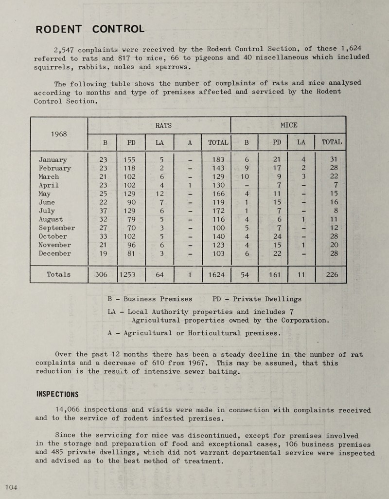 RODENT CONTROL 2,547 complaints were received by the Rodent Control Section, of these 1,624 referred to rats and 817 to mice, 66 to pigeons and 40 miscellaneous which included squirrels, rabbits, moles and sparrows. The following table shows the number of complaints of rats and mice analysed according to months and type of premises affected and serviced by the Rodent Control Section. 1968 RATS MICE B PD LA A TOTAL B PD LA TOTAL J anuary 23 155 5 183 6 21 4 31 February 23 118 2 — 143 9 17 2 28 March 21 102 6 — 129 10 9 3 22 April 23 102 4 1 130 — 7 — 7 May 25 129 12 — 166 4 11 — 15 June 22 90 7 — 119 1 15 — 16 July 37 129 6 — 172 1 7 — 8 August 32 79 5 — 116 4 6 1. 11 September 27 70 3 — 100 5 7 - 12 October 33 102 5 — 140 4 24 — 28 November 21 96 6 — 123 4 15 1 20 December 19 81 3 — 103 6 22 — 28 Totals 306 1253 64 1 1624 54 161 11 226 B - Business Premises PD - Private Dwellings LA - Local Authority properties and includes 7 Agricultural properties owned by the Corporation. A - Agricultural or Horticultural premises. Over the past 12 months there has been a steady decline in the number of rat complaints and a decrease of 610 from 1967. This may be assumed, that this reduction is the result of intensive sewer baiting. INSPECTIONS 14,066 inspections and visits were made in connection with complaints received and to the service of rodent infested premiises. Since the servicing for mice was discontinued, except for premises involved in the storage and preparation of food and exceptional cases, 106 business premises and 485 private dwellings, which did not warrant departmental service were inspected and advised as to the best method of treatment.